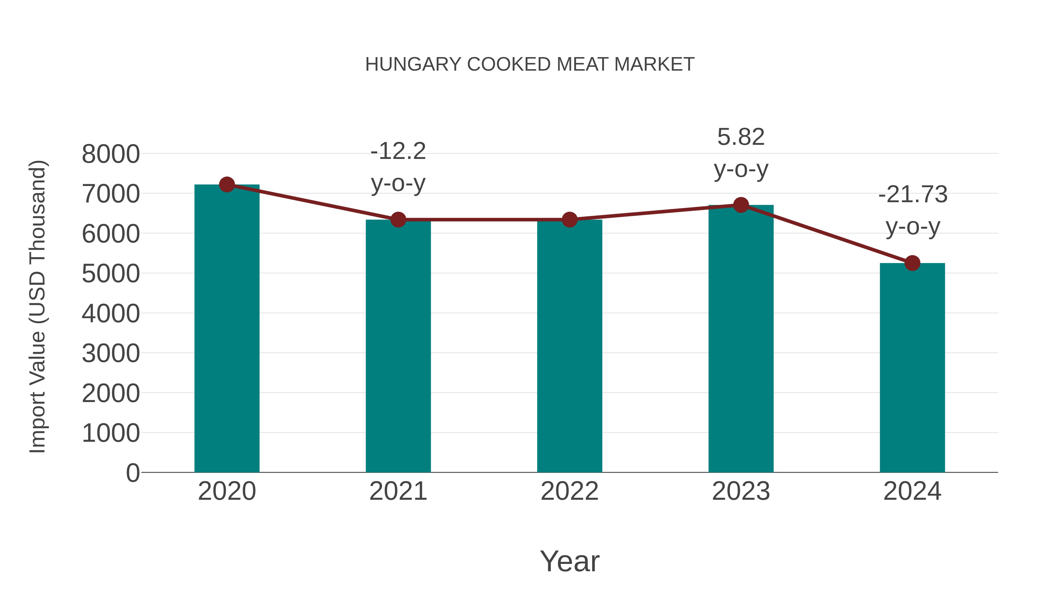 Hungary Cooked Meat Market: Import Trend Analysis