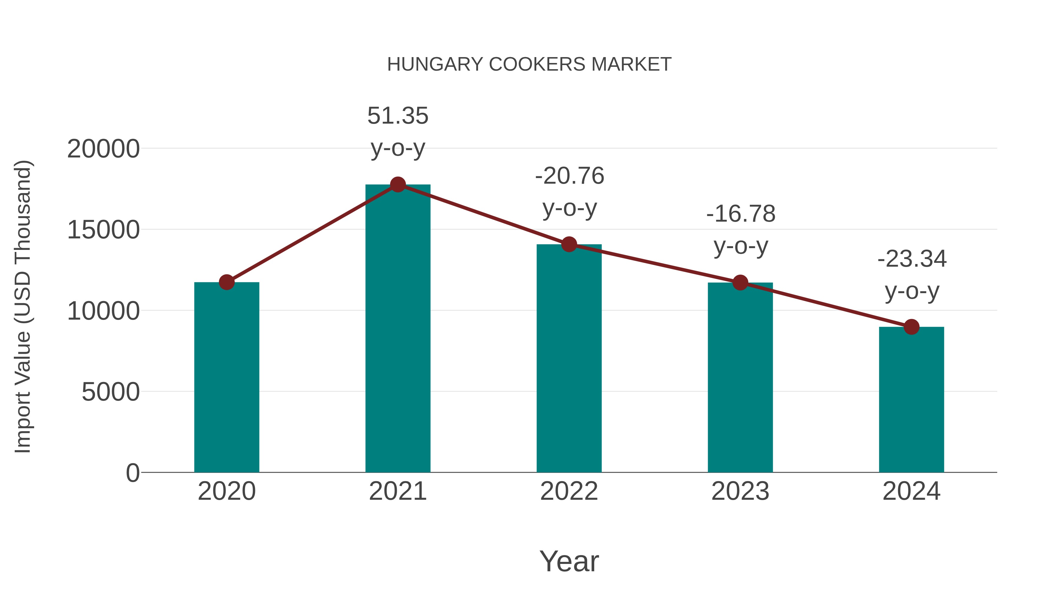  Hungary Cookers Market: Import Trend Analysis