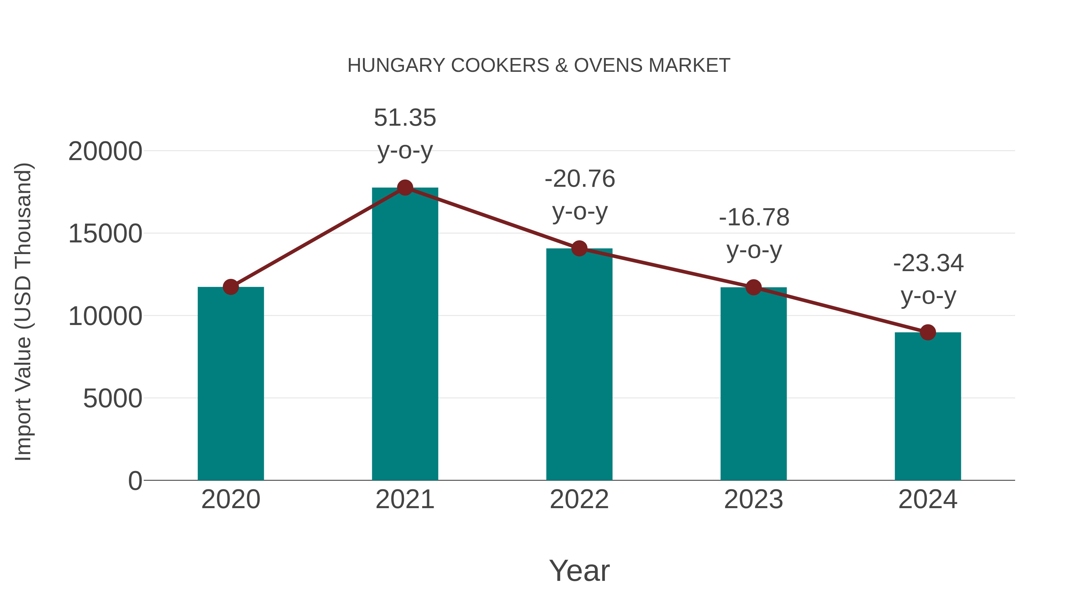 Hungary Cookers & Ovens Market: Import Trend Analysis