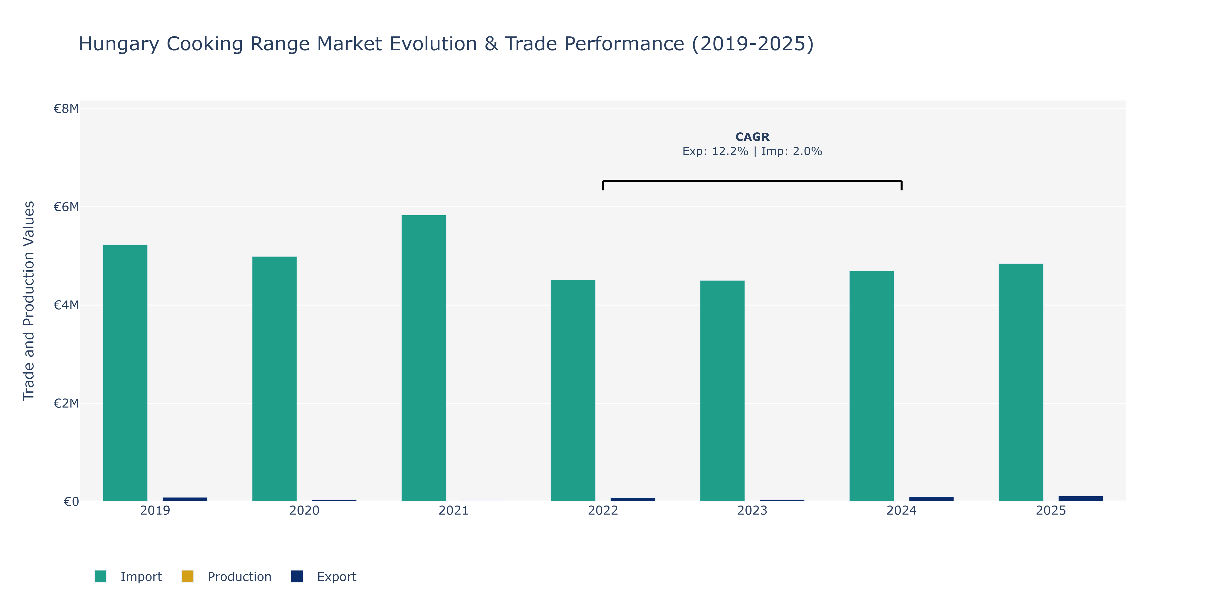 Hungary Cooking Range Market: Production & Trade Performance (2019-2025)