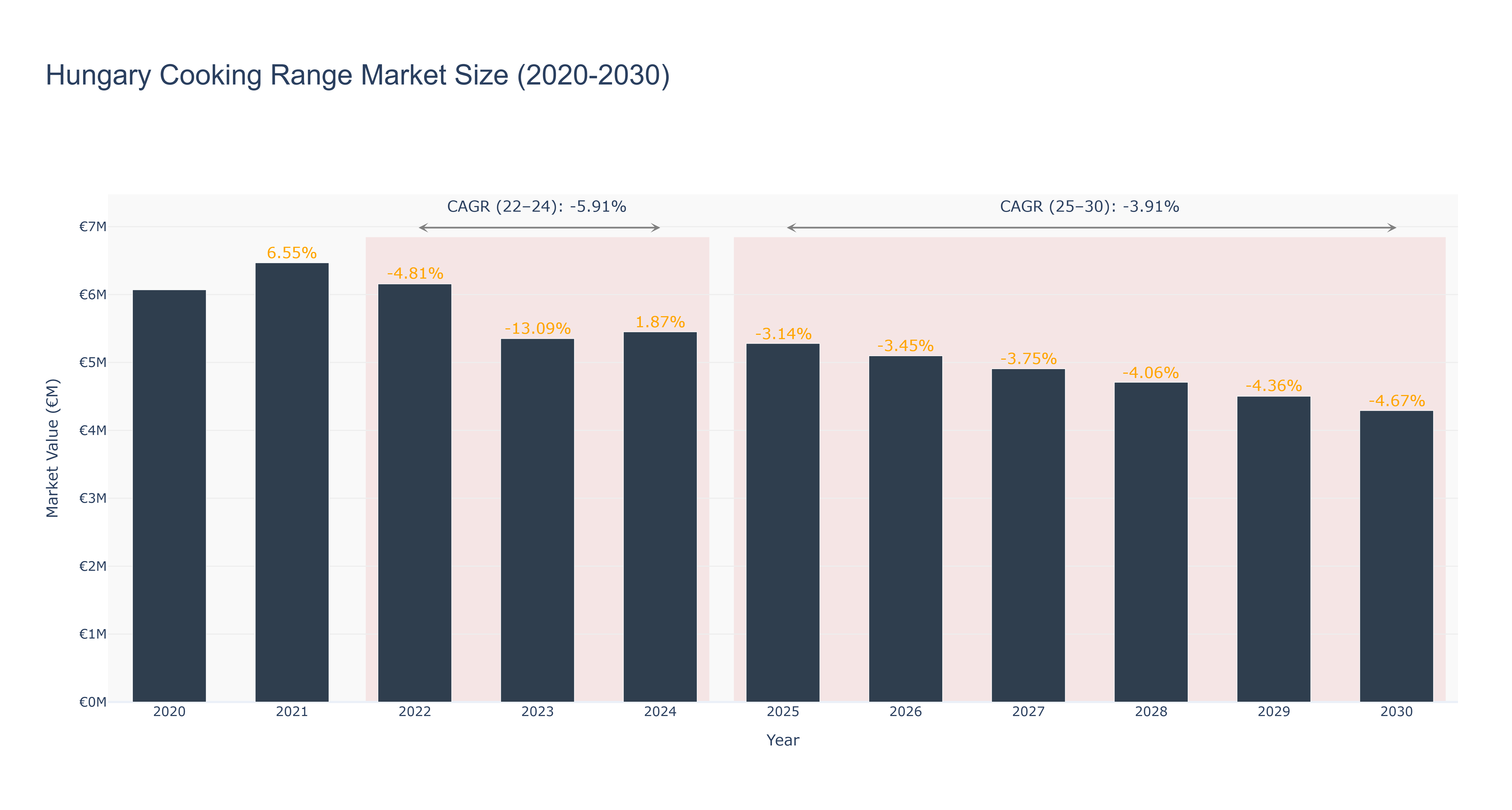 Hungary Cooking Range Market Size (2020-2030)