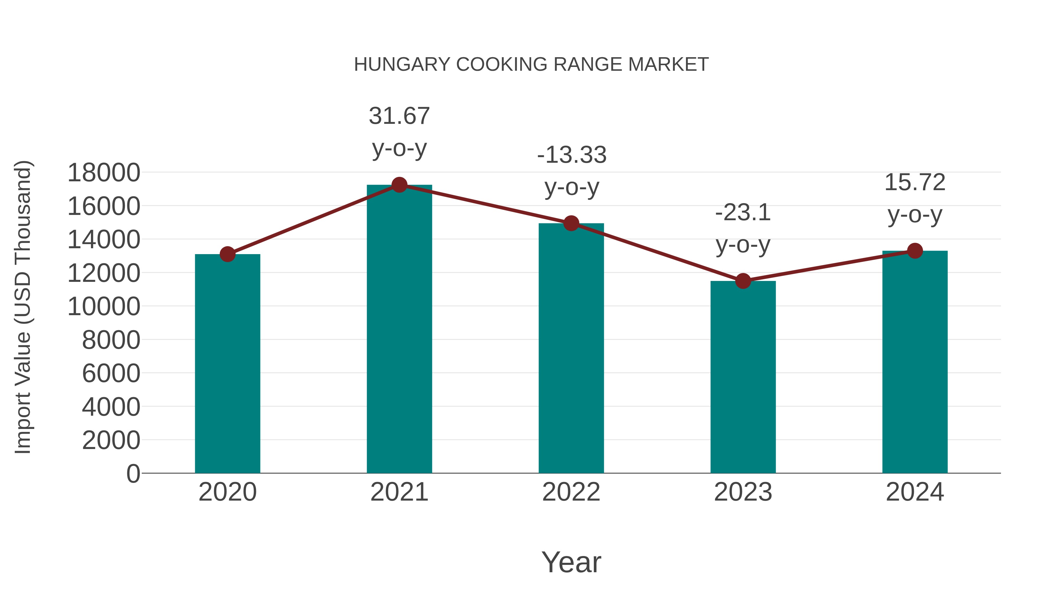  Hungary Cooking Range Market: Import Trend Analysis