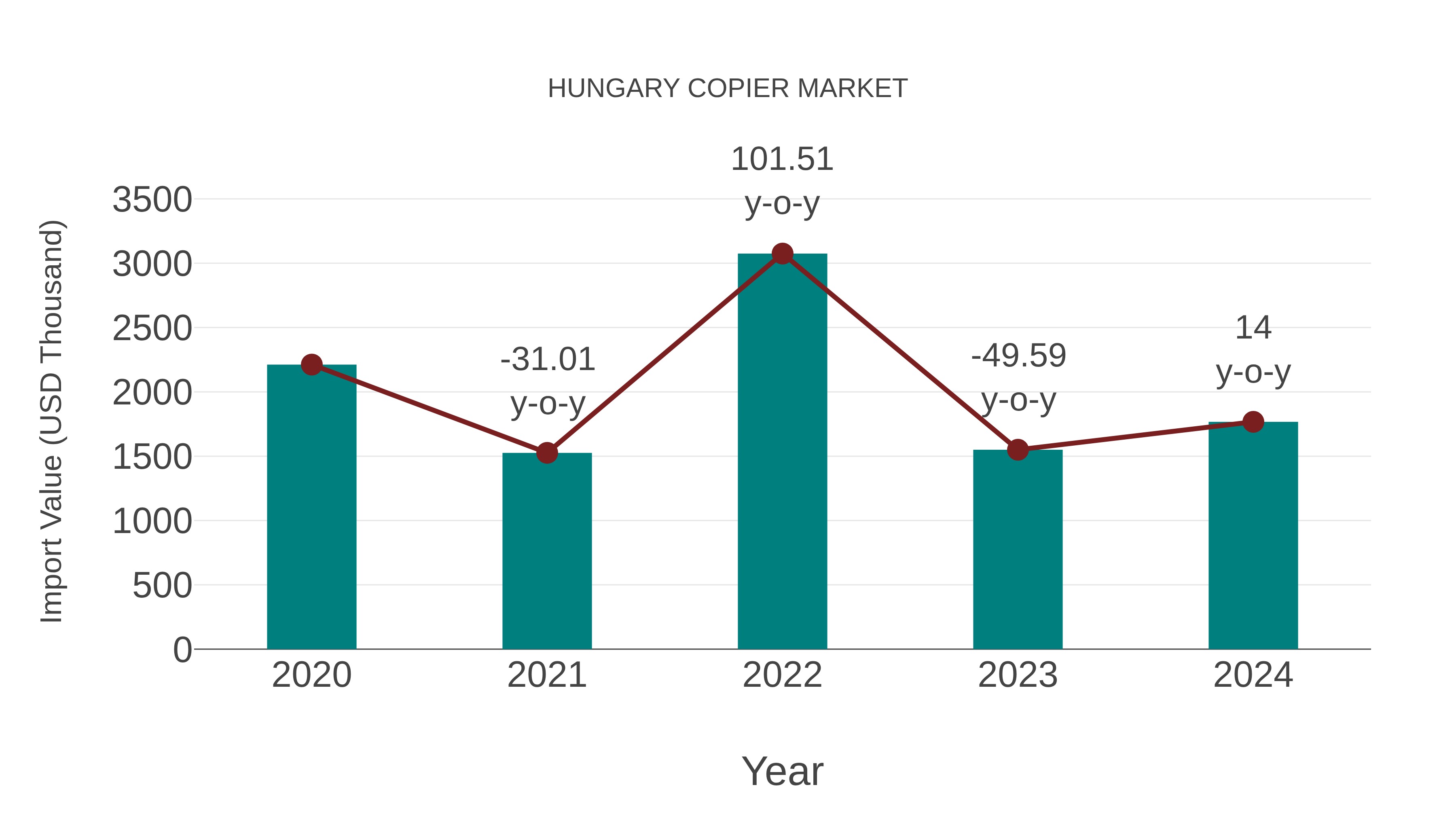  Hungary Copier Market: Import Trend Analysis