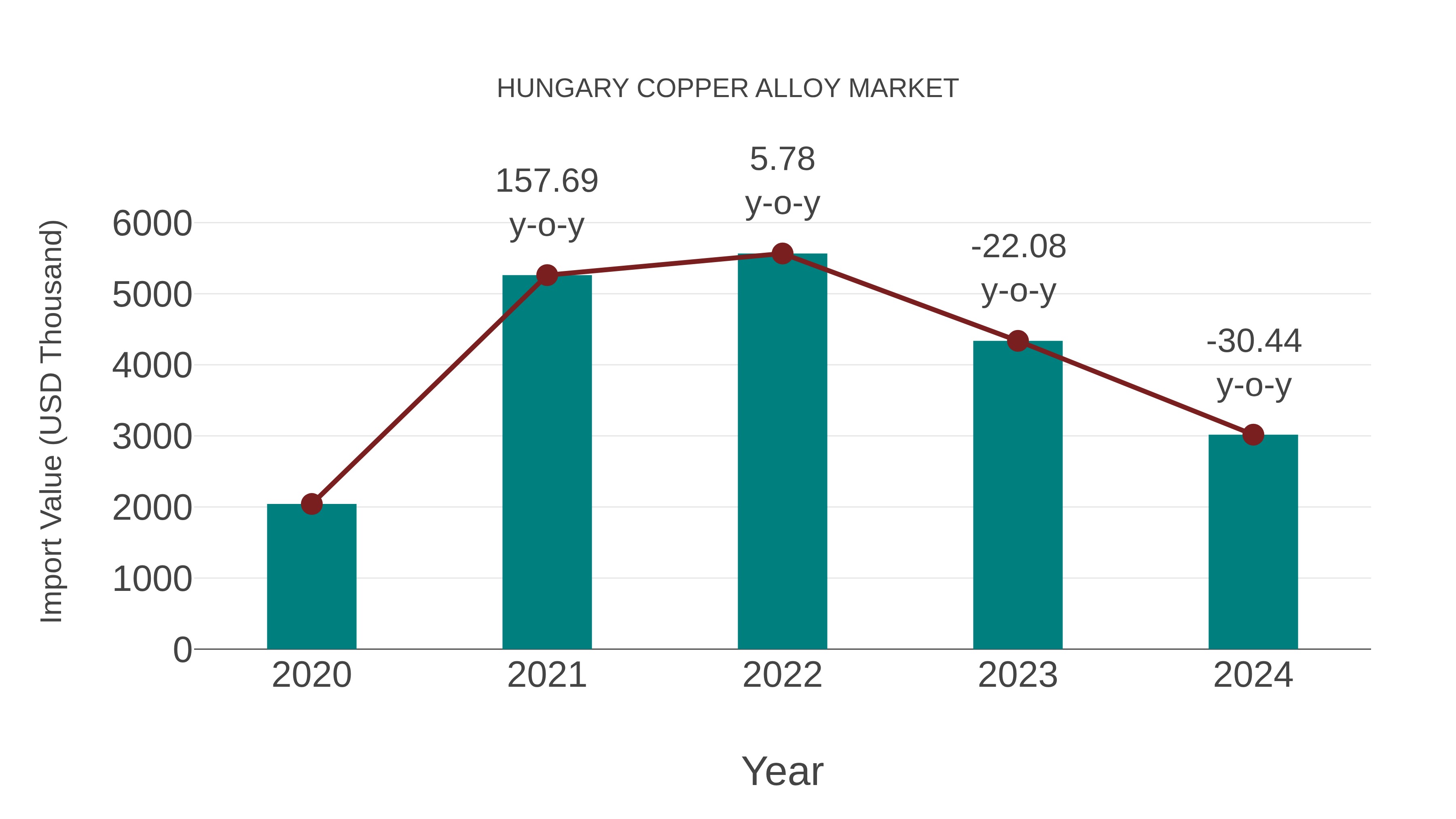  Hungary Copper Alloy Market: Import Trend Analysis