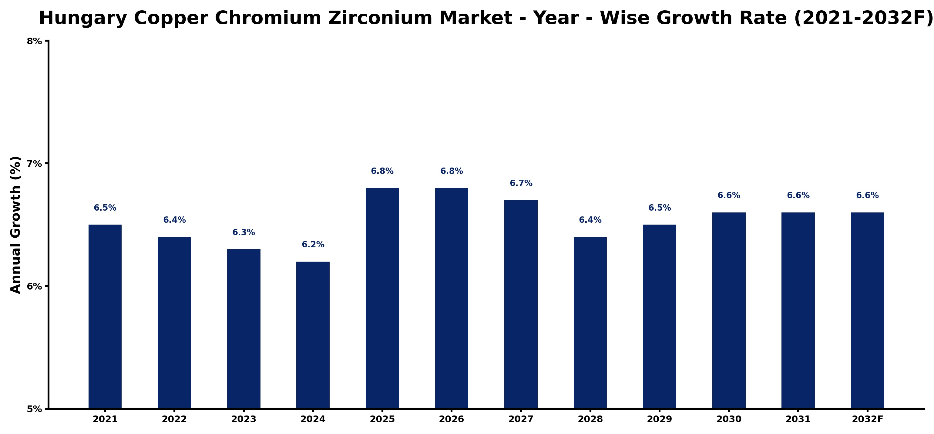 Hungary Copper Chromium Zirconium Market Year-wise Growth Rate and Key Drivers
