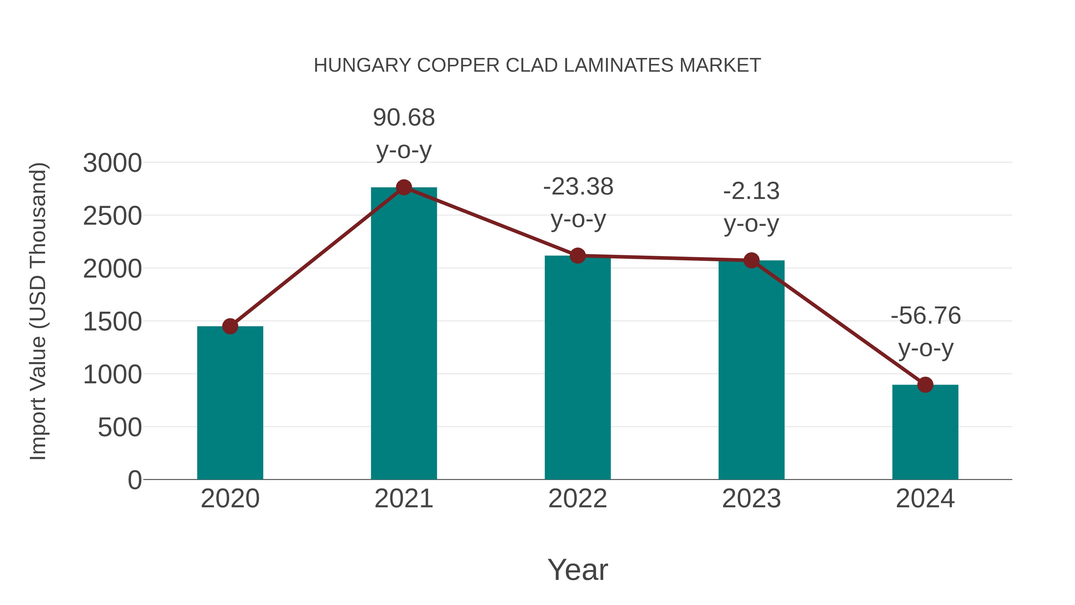  Hungary Copper Clad Laminates Market: Import Trend Analysis