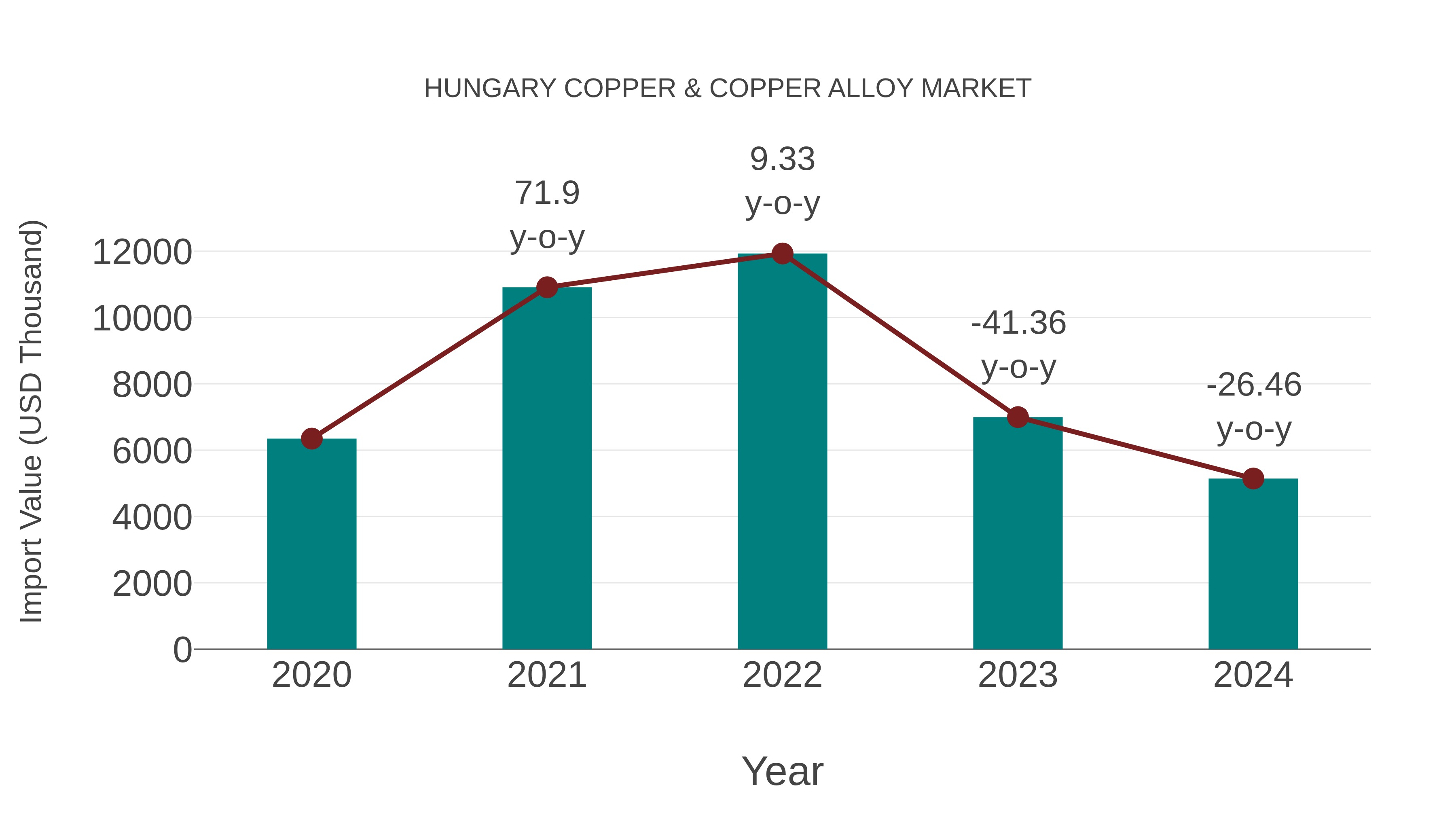  Hungary Copper & Copper Alloy Market: Import Trend Analysis
