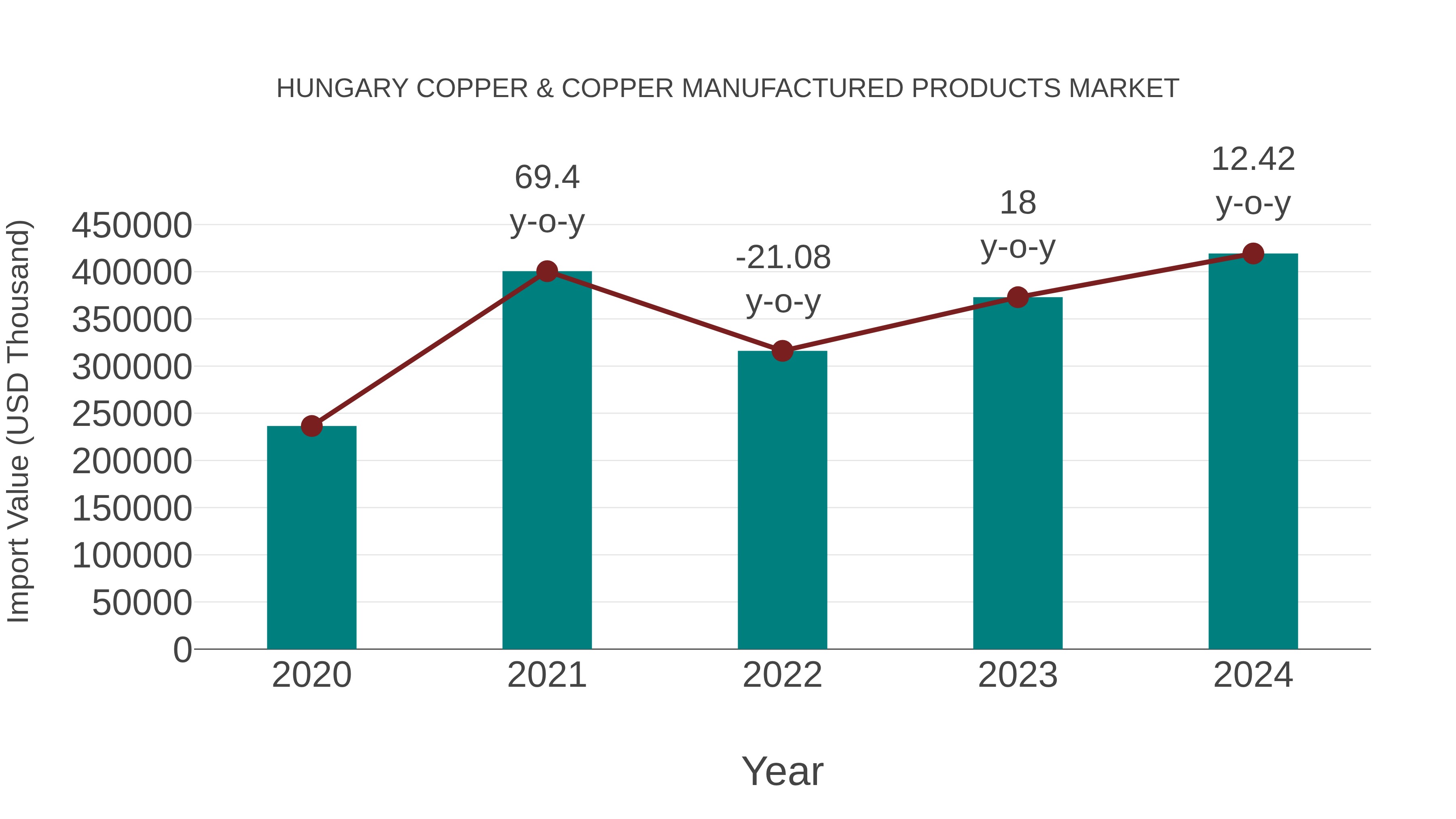 Hungary Copper & Copper Manufactured Products Market: Import Trend Analysis