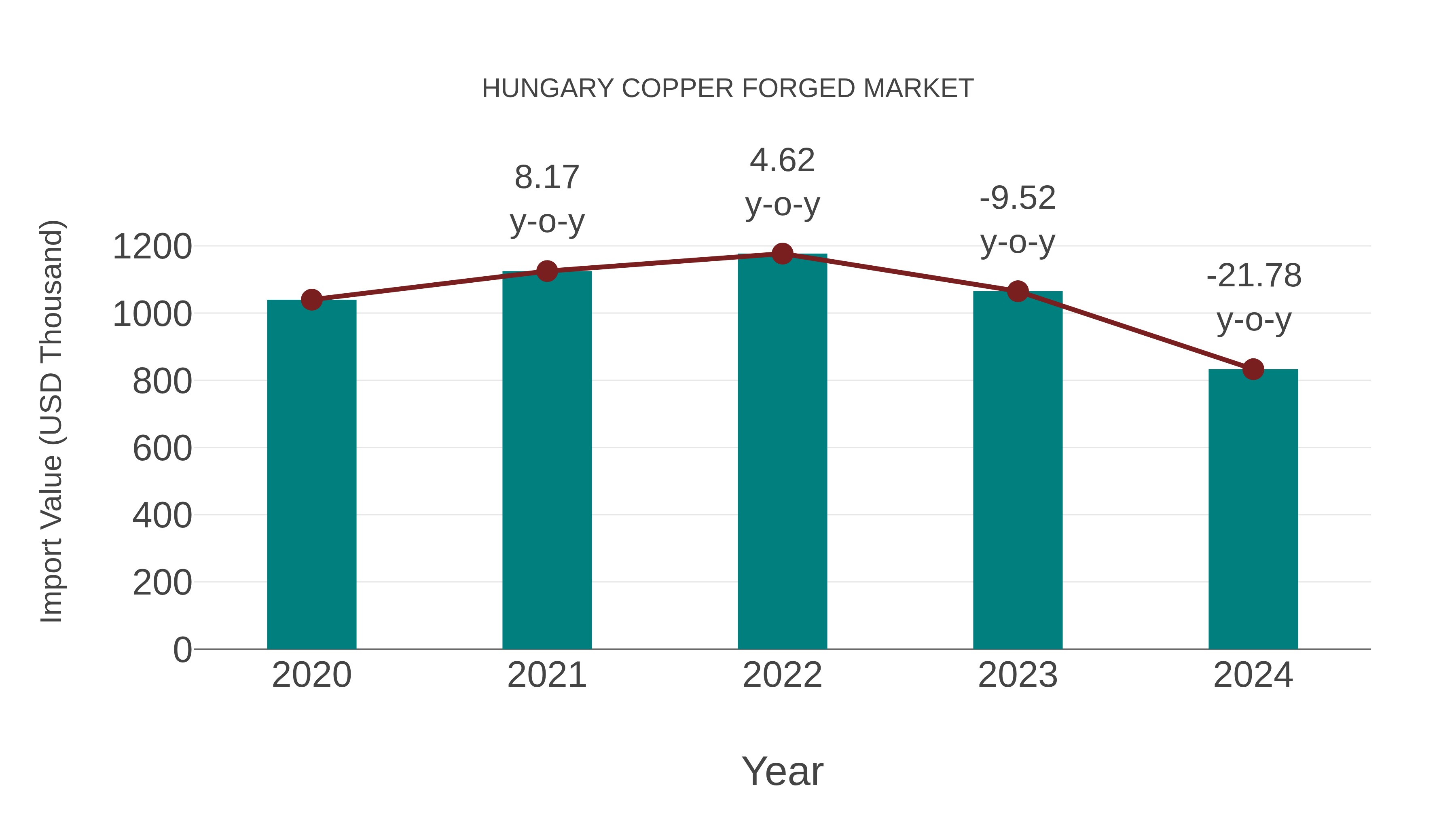  Hungary Copper Forged Market: Import Trend Analysis