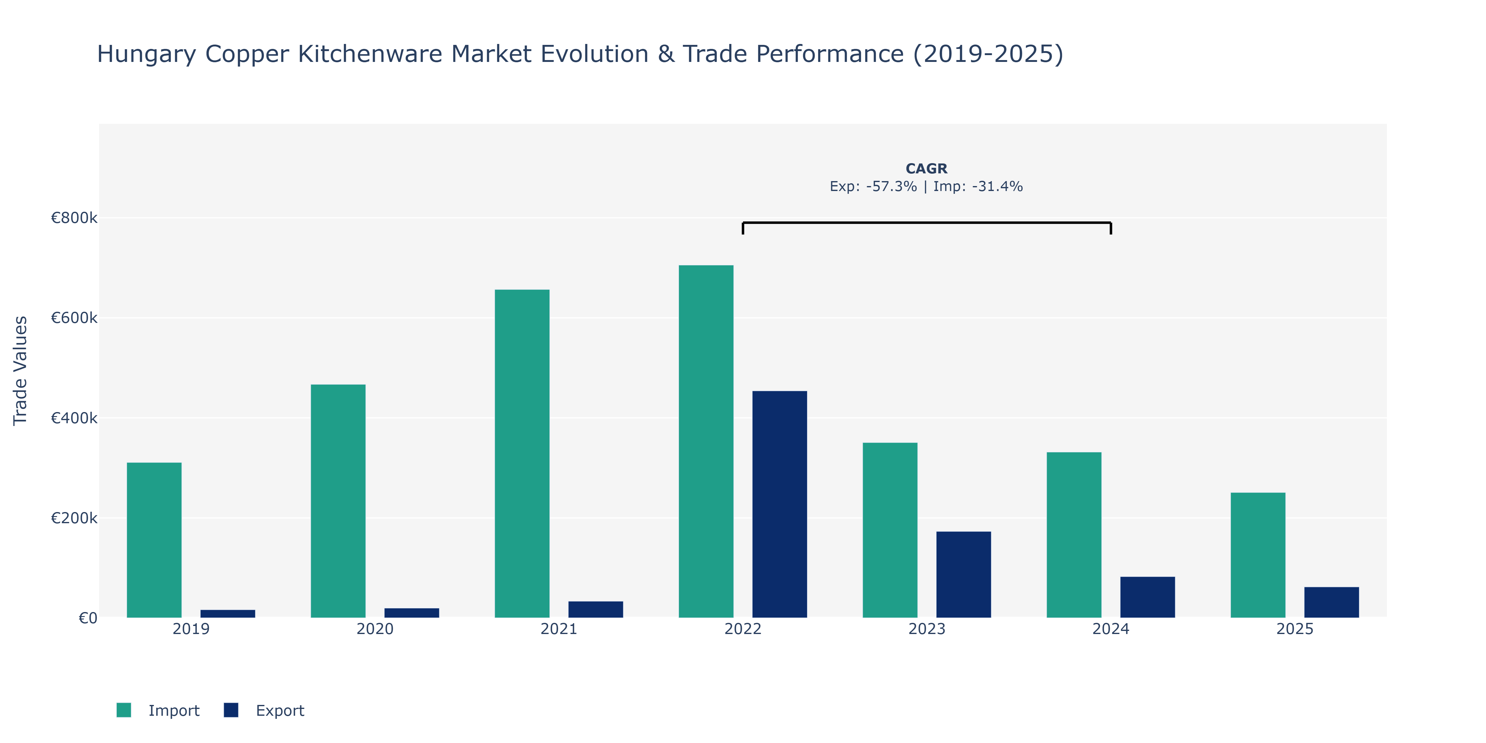 Hungary Copper Kitchenware Market: Production & Trade Performance (2019-2025)
