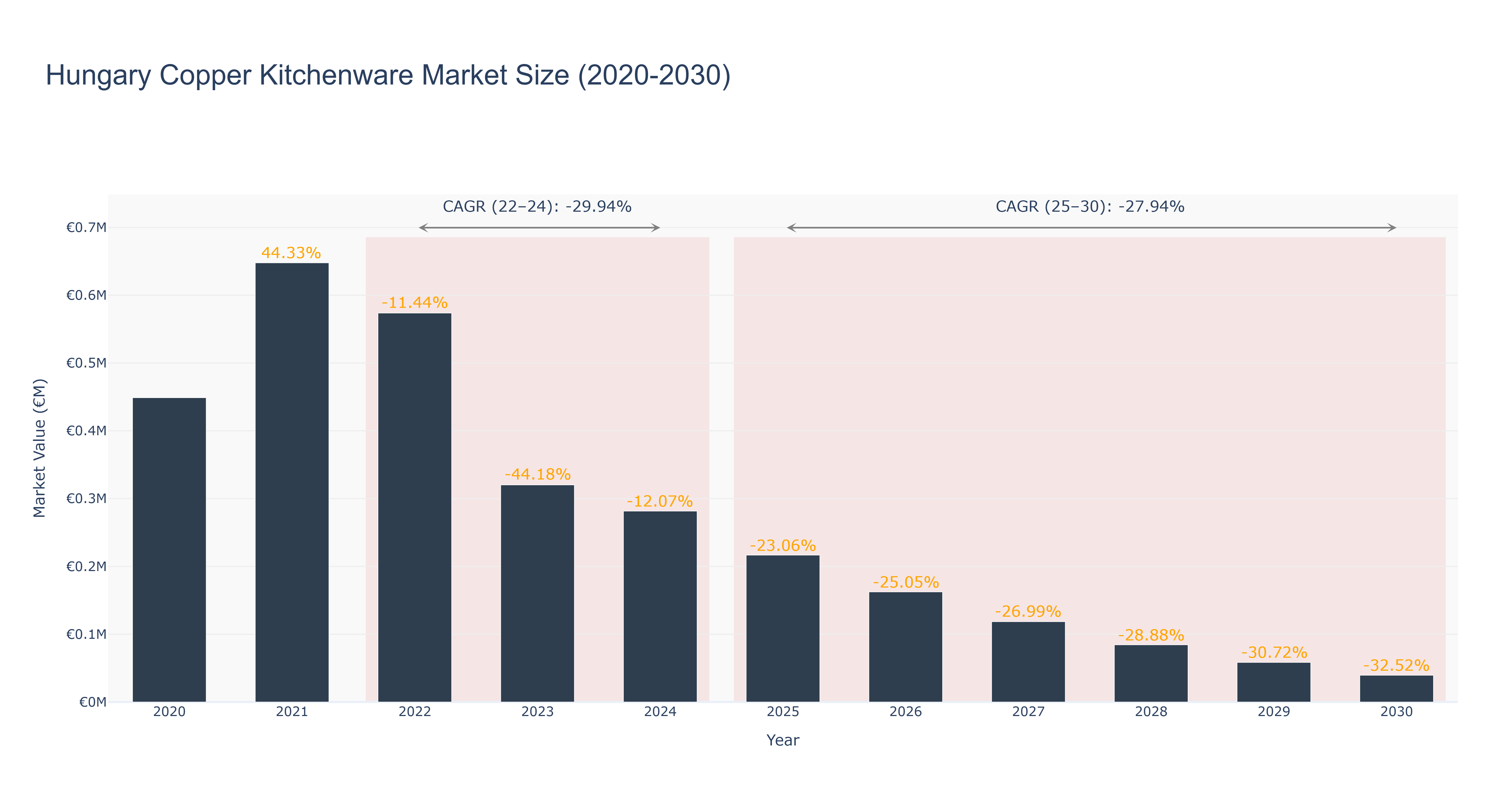 Hungary Copper Kitchenware Market Size (2020-2030)
