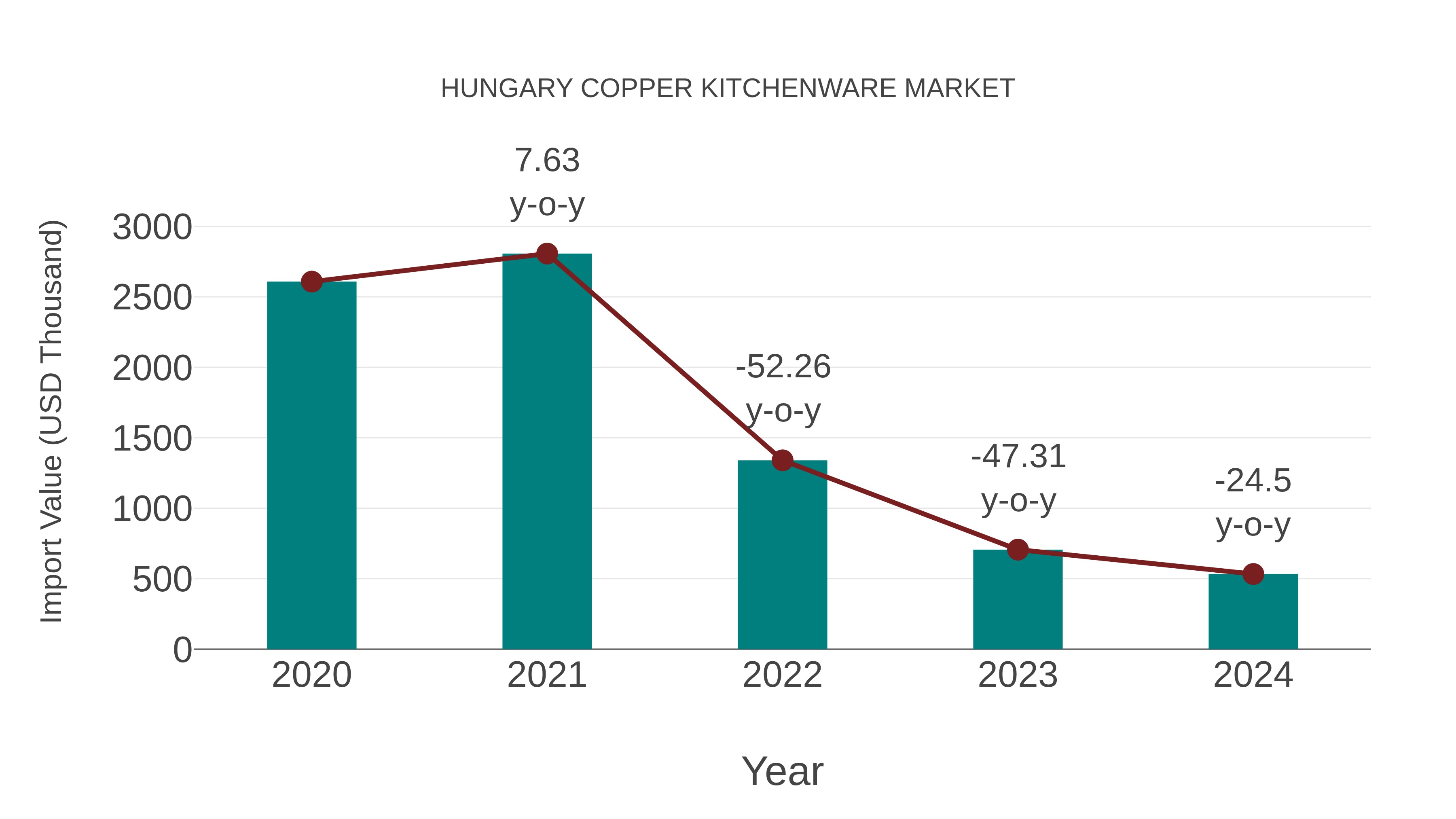  Hungary Copper Kitchenware Market: Import Trend Analysis