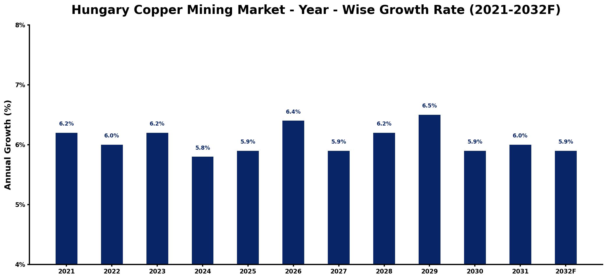 Hungary Copper Mining Market Year-wise Growth Rate and Key Drivers