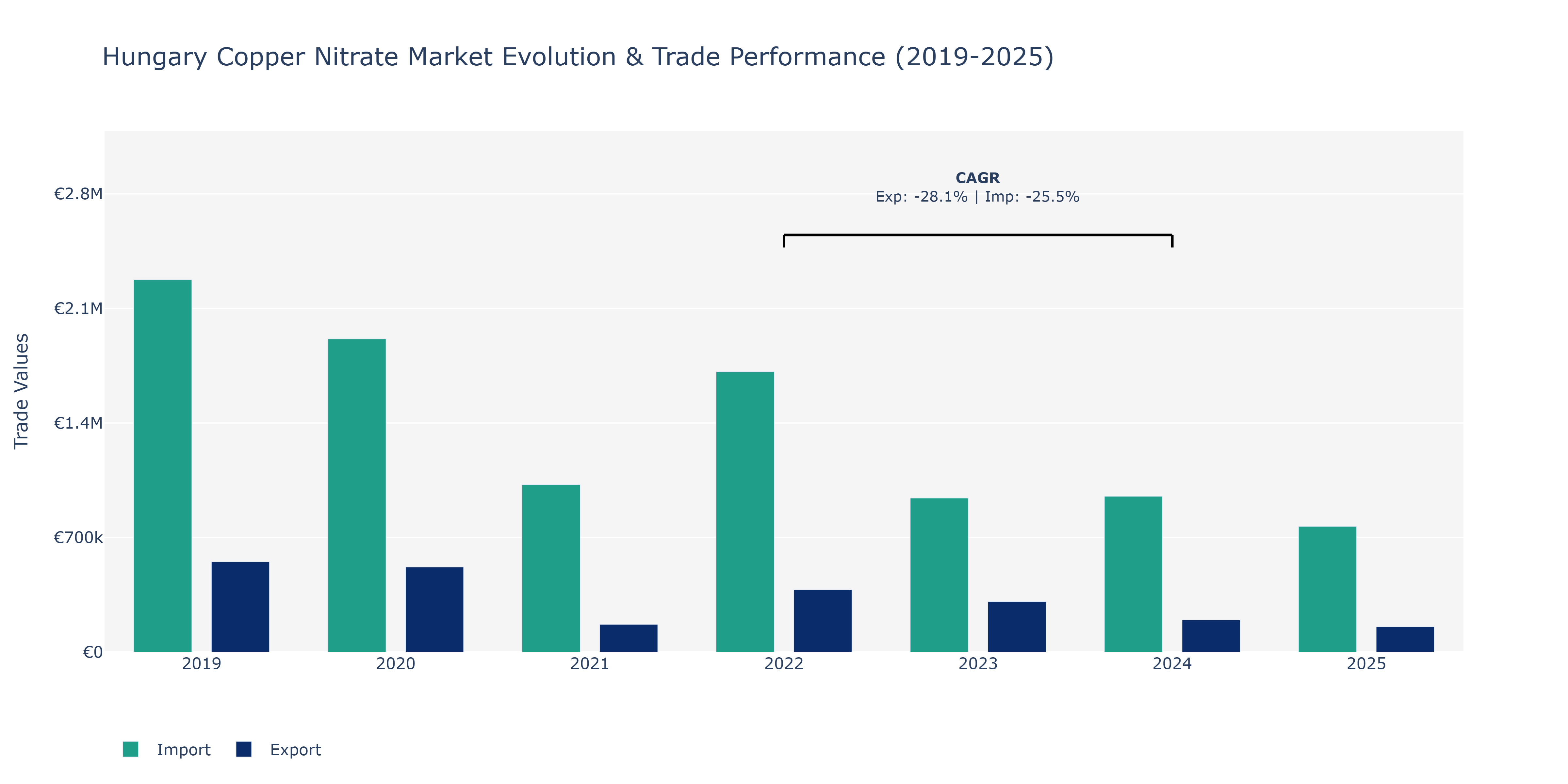 Hungary Copper Nitrate Market: Production & Trade Performance (2019-2025)