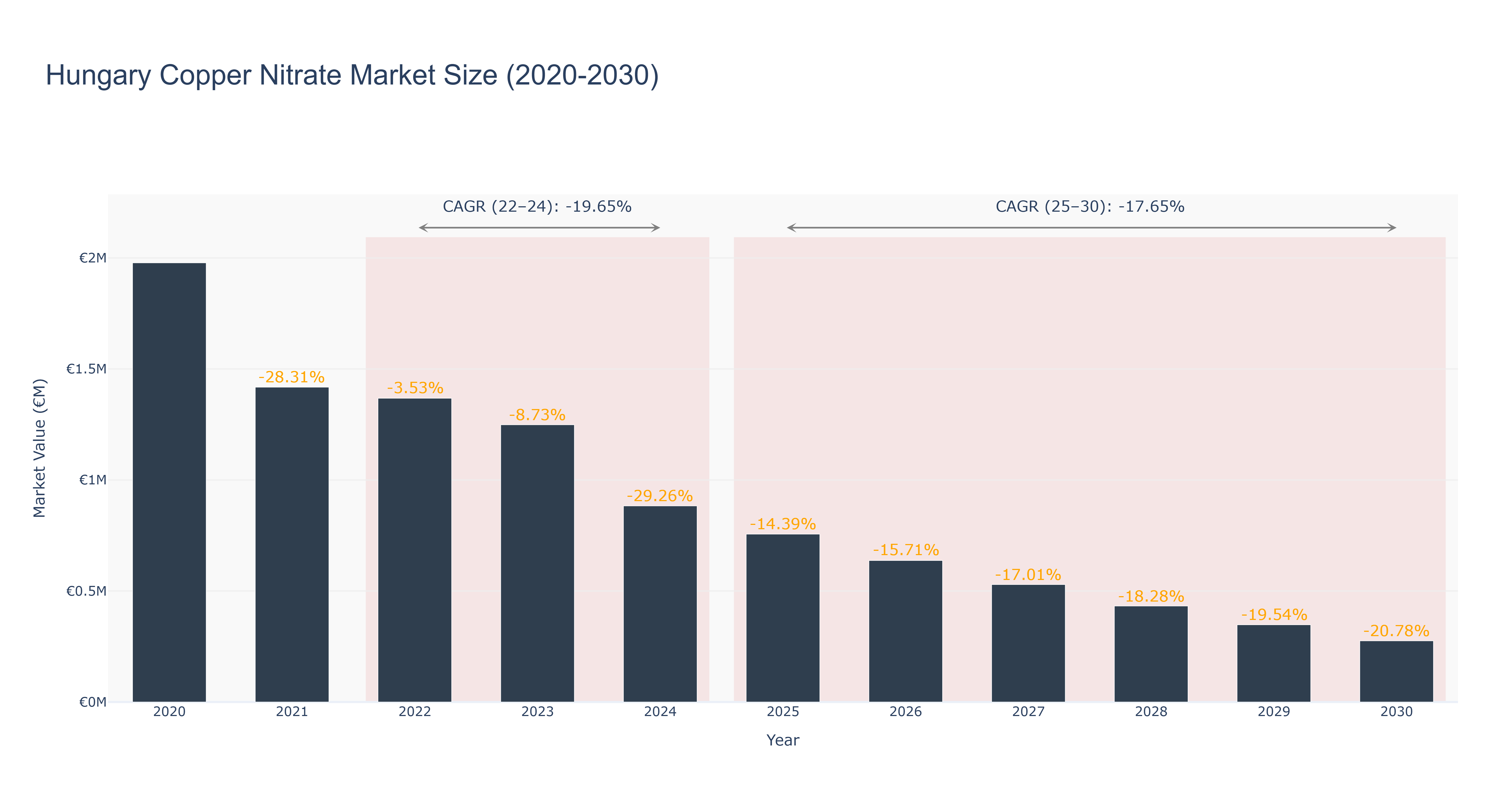 Hungary Copper Nitrate Market Size (2020-2030)
