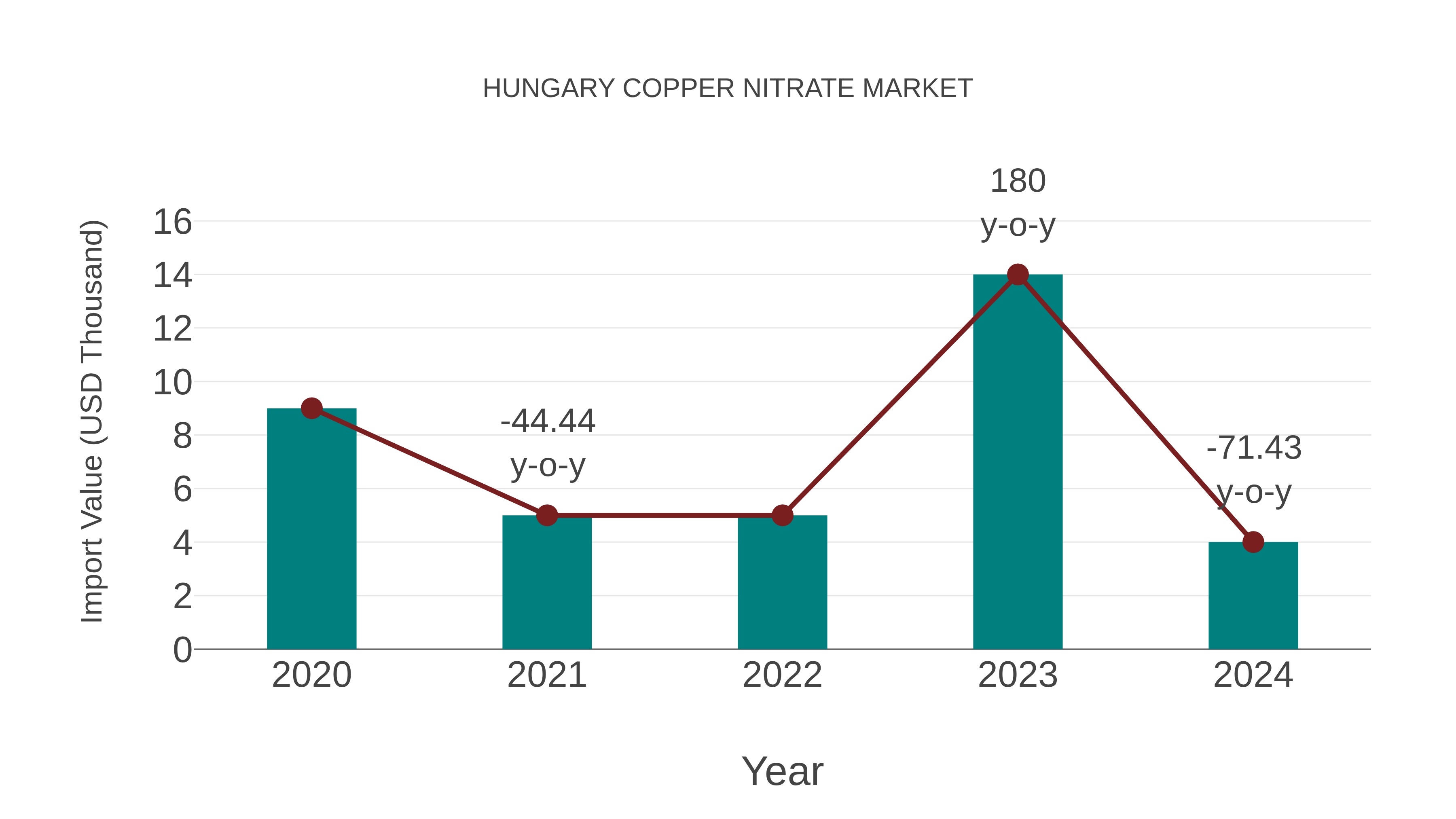  Hungary Copper Nitrate Market: Import Trend Analysis