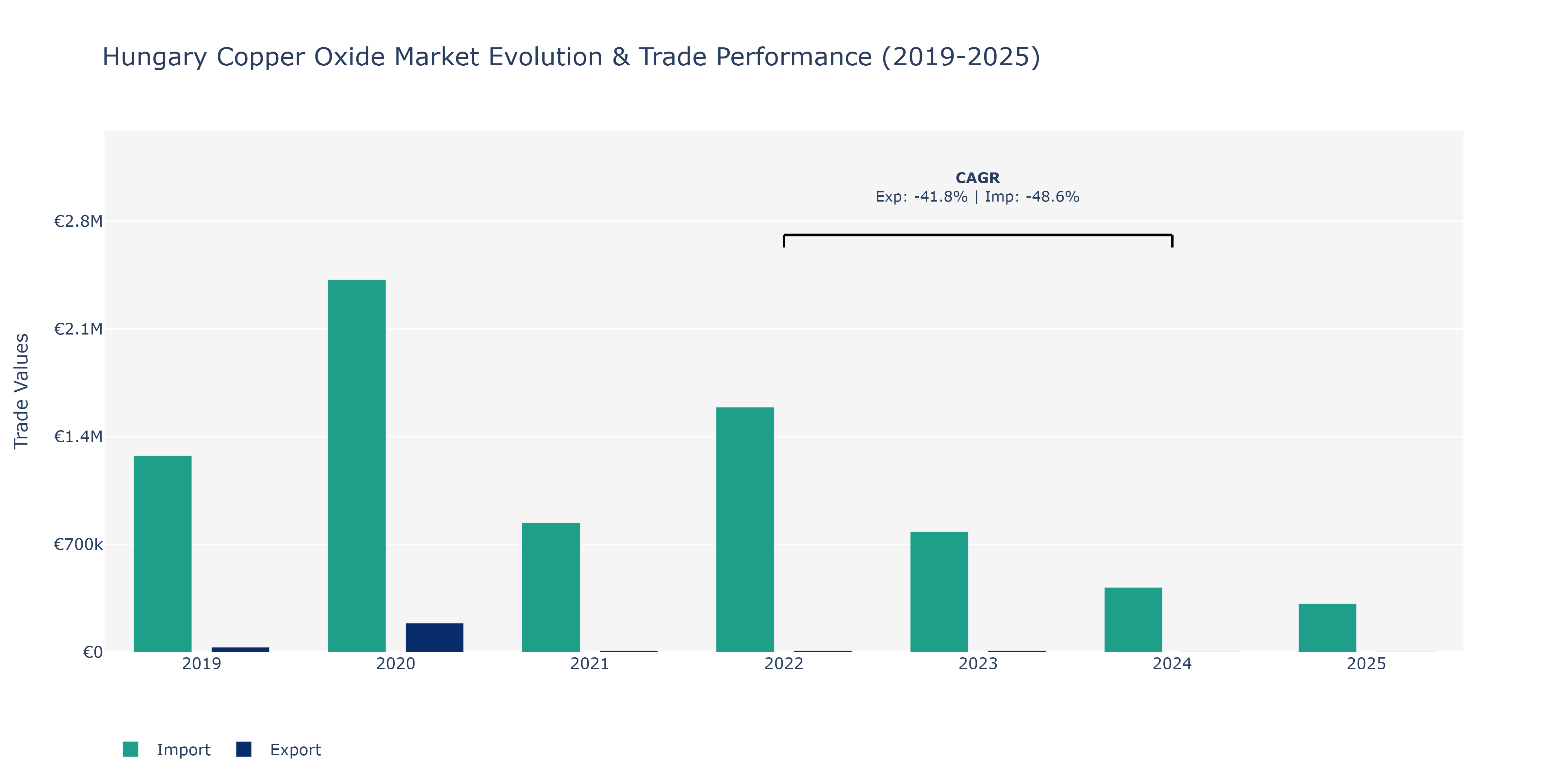 Hungary Copper Oxide Market: Production & Trade Performance (2019-2025)