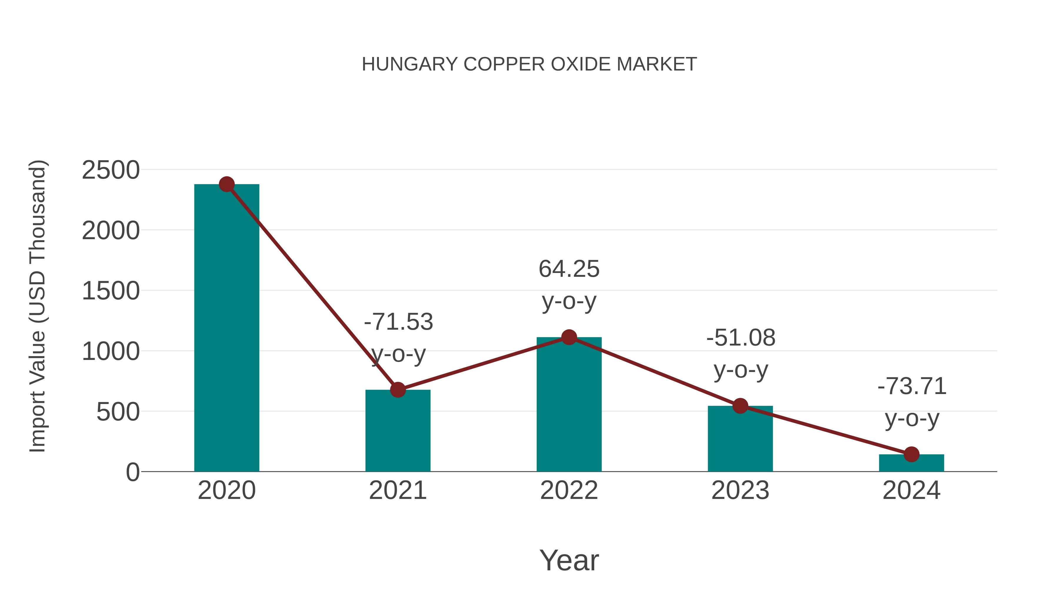  Hungary Copper Oxide Market: Import Trend Analysis