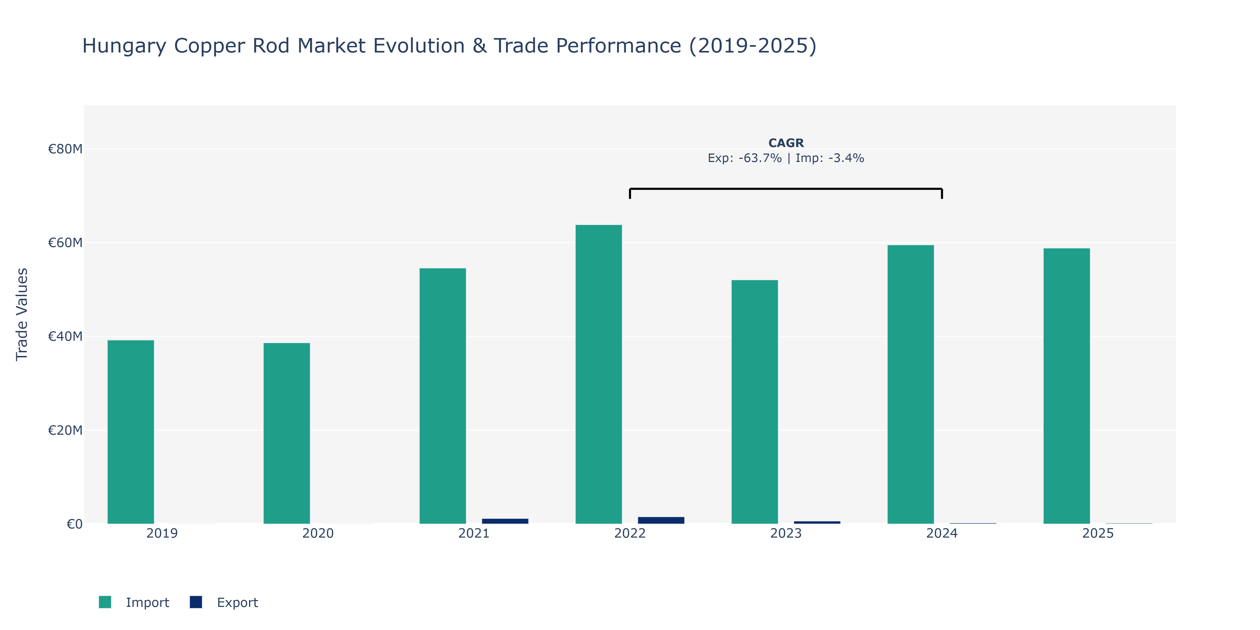 Hungary Copper Rod Market: Production & Trade Performance (2019-2025)