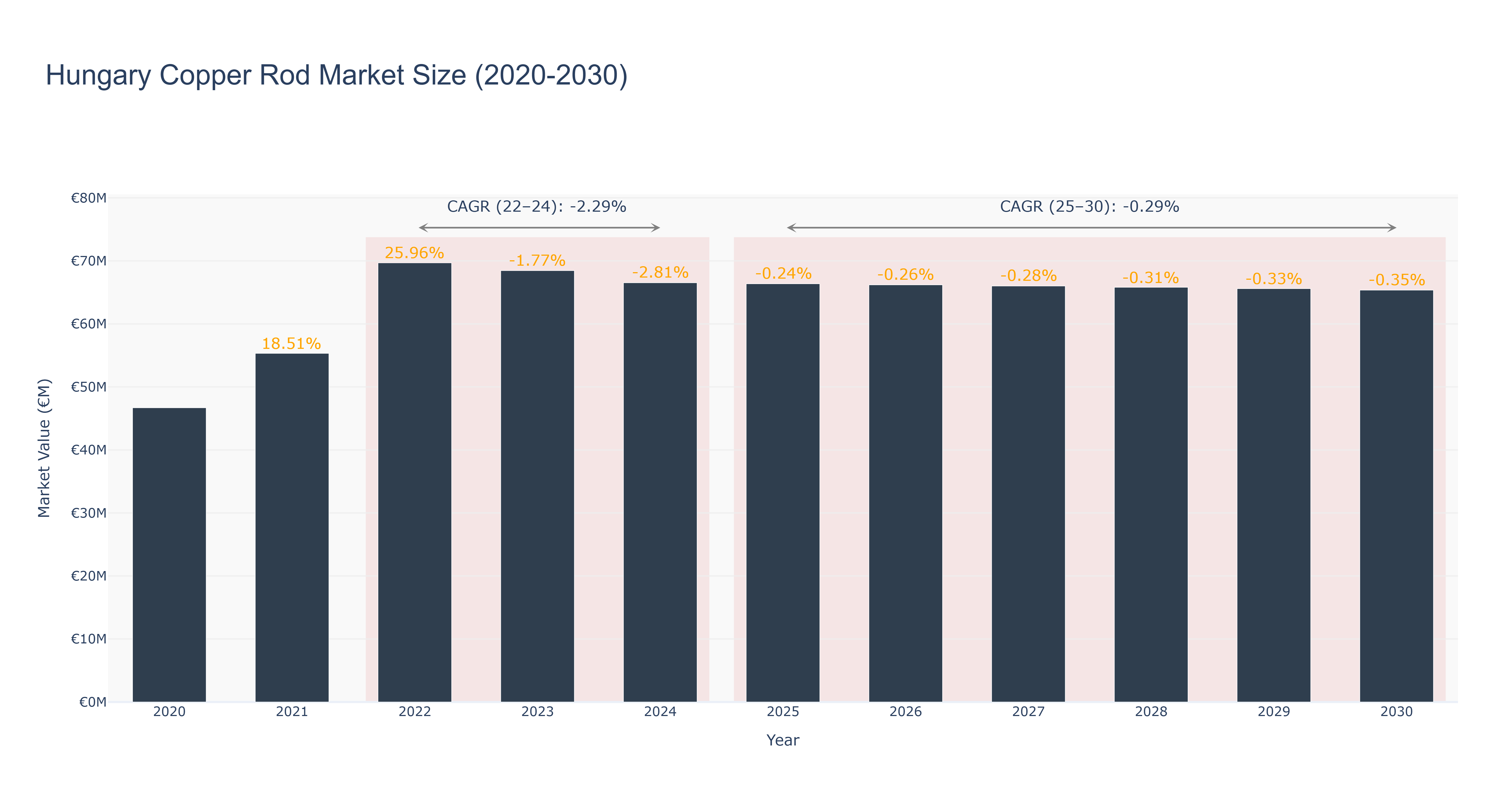 Hungary Copper Rod Market Size (2020-2030)