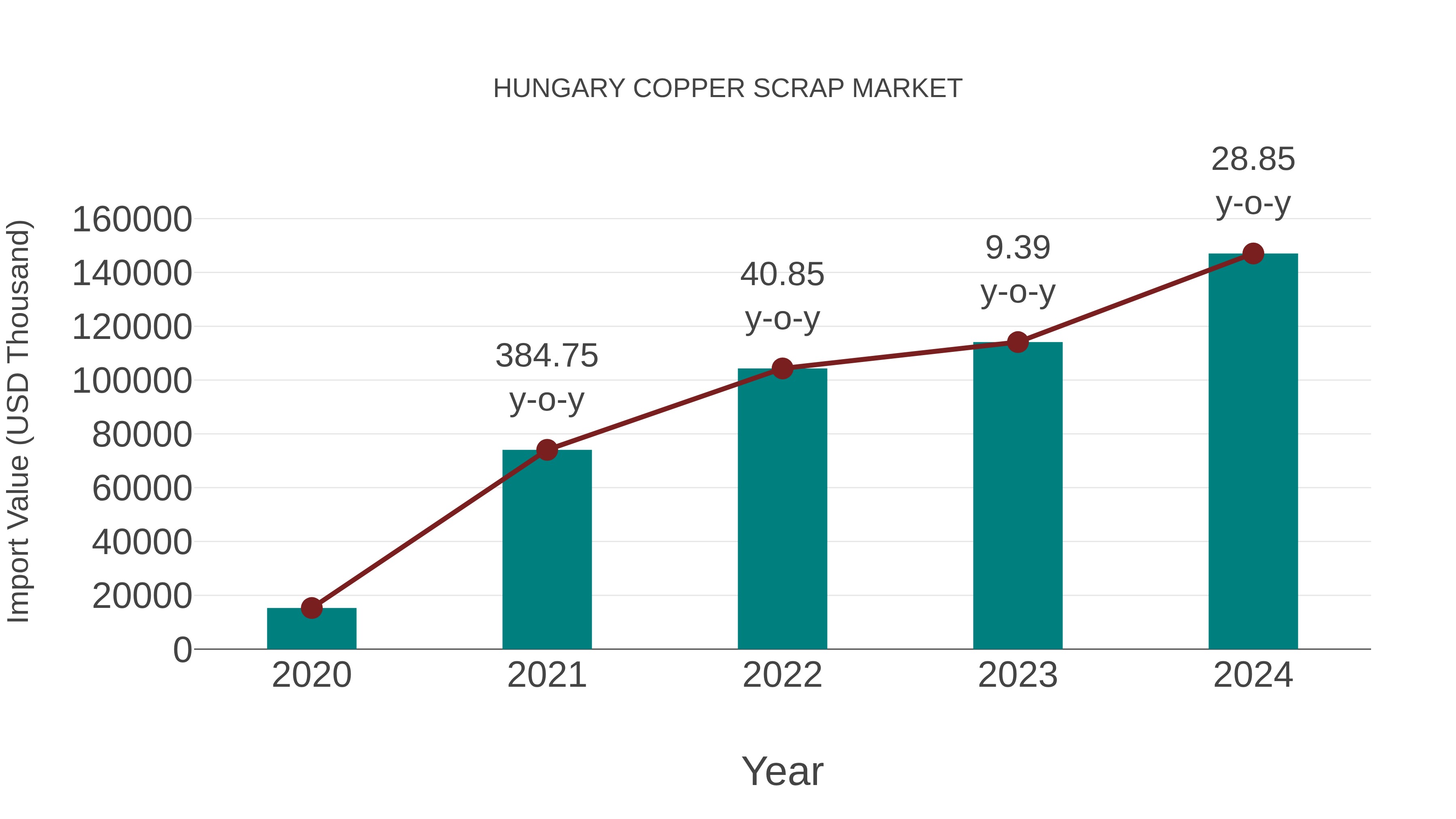  Hungary Copper Scrap Market: Import Trend Analysis