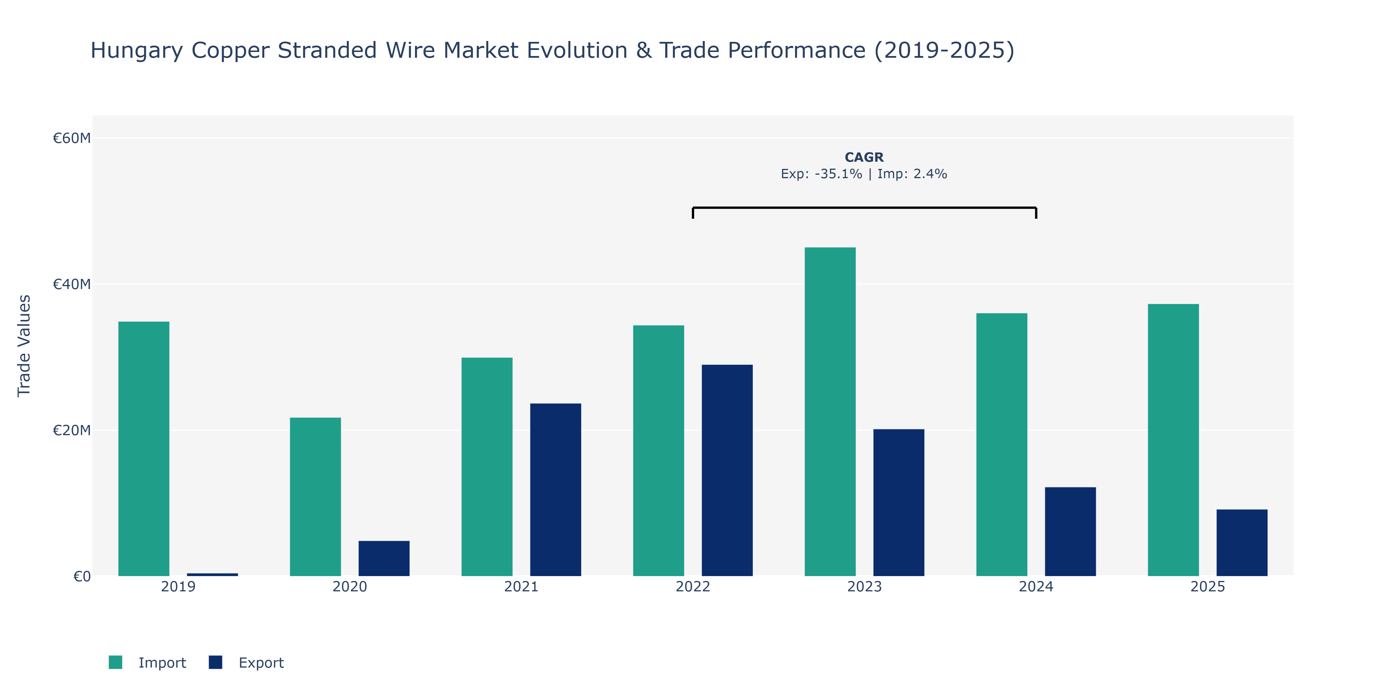Hungary Copper Stranded Wire Market: Production & Trade Performance (2019-2025)