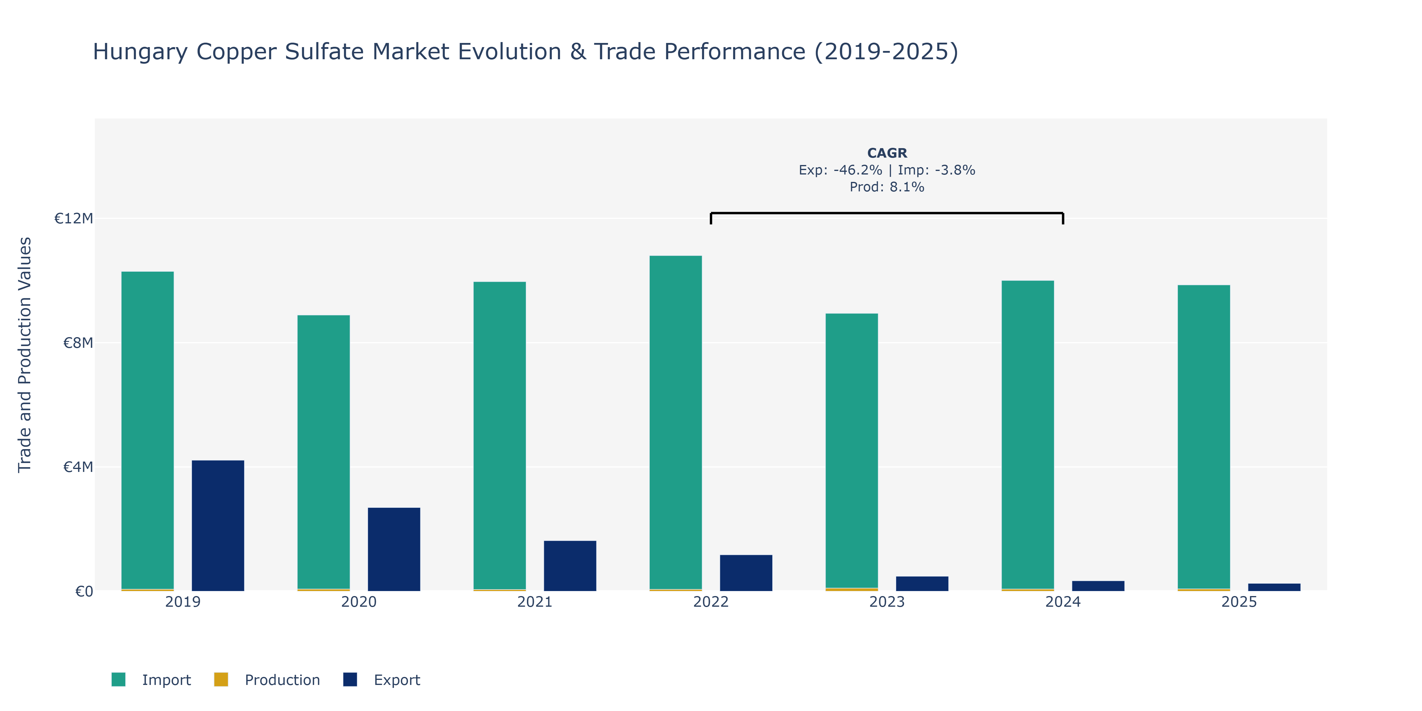 Hungary Copper Sulfate Market: Production & Trade Performance (2019-2025)