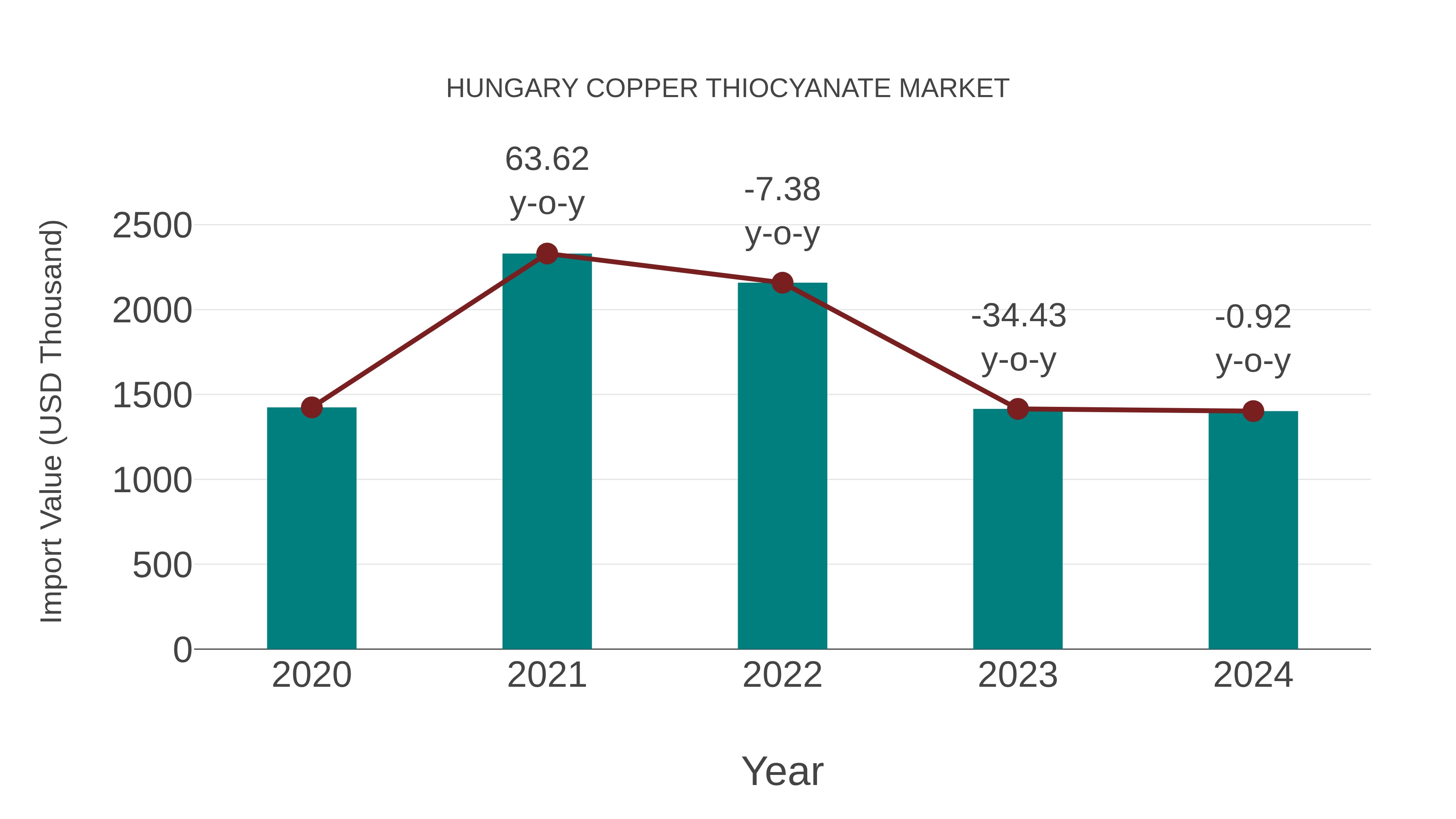  Hungary Copper Thiocyanate Market: Import Trend Analysis