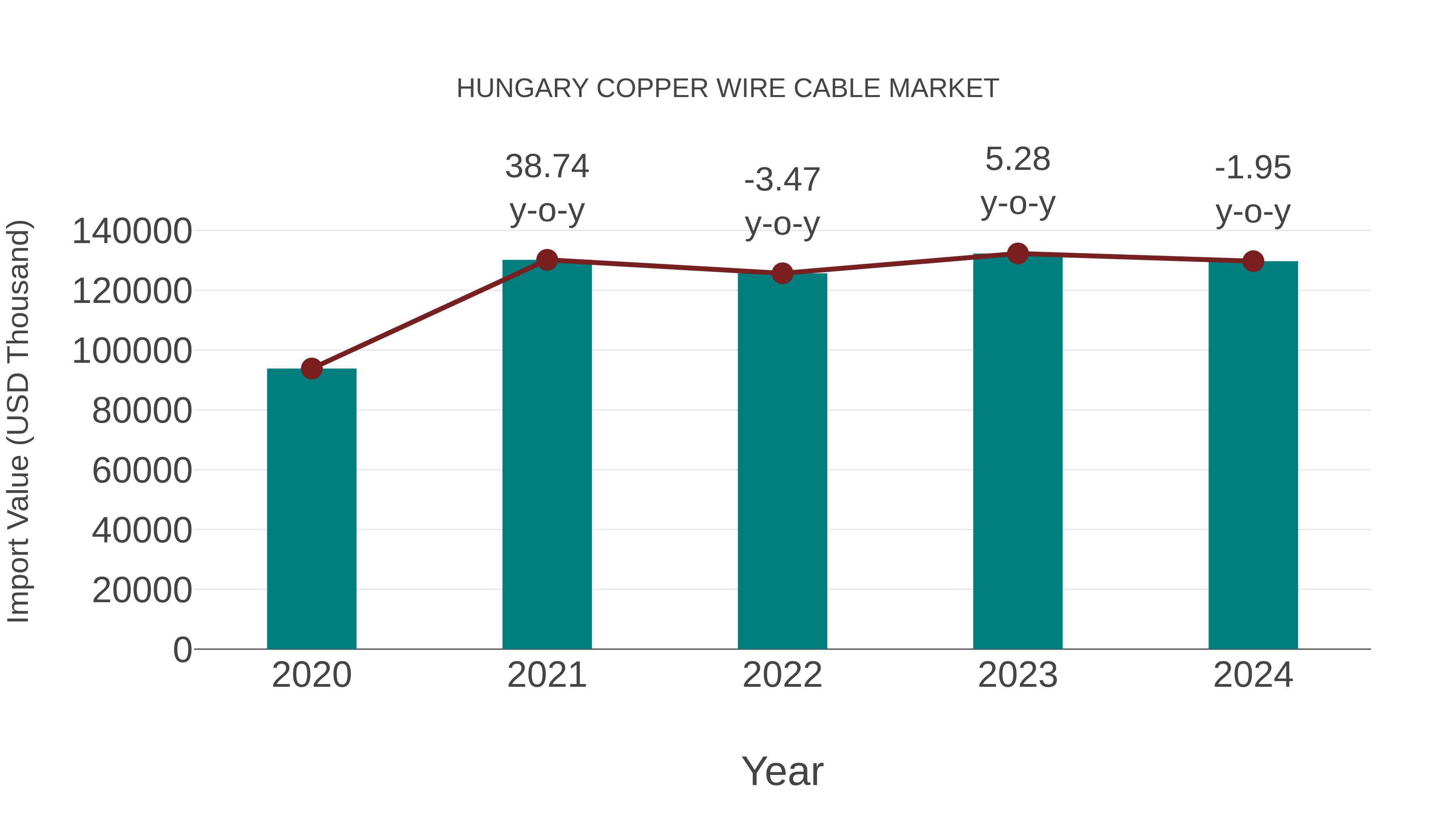 Hungary Copper Wire Cable Market: Import Trend Analysis