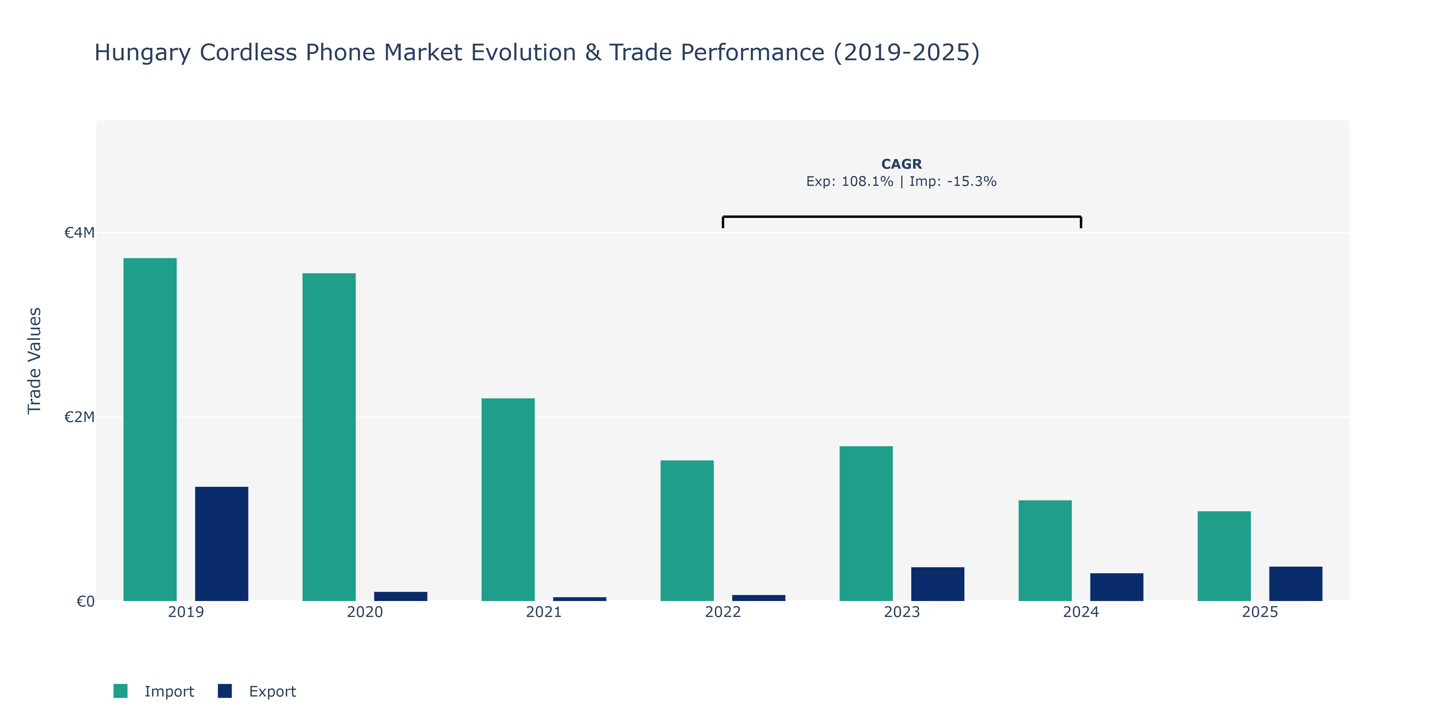 Hungary Cordless Phone Market: Production & Trade Performance (2019-2025)