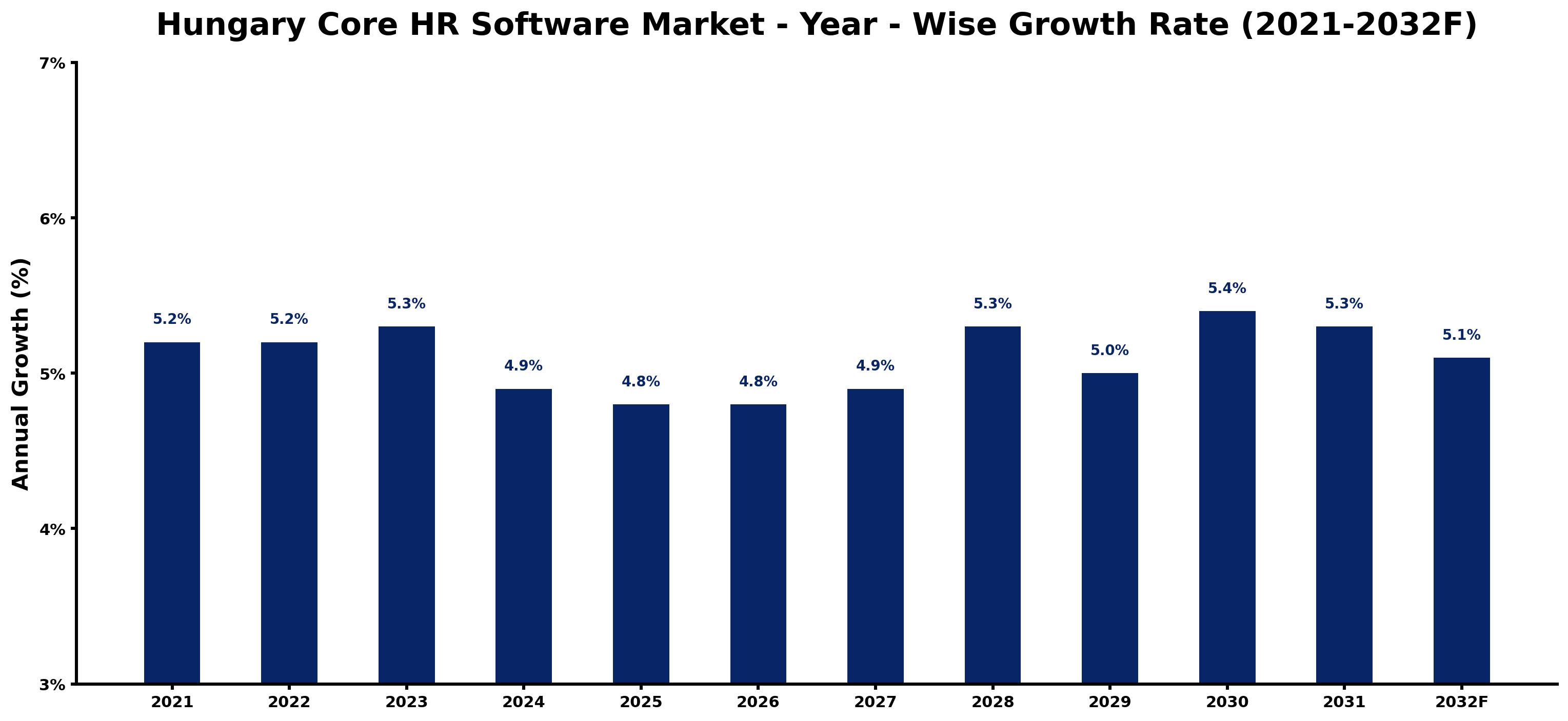 Hungary Core HR Software Market Year-wise Growth Rate and Key Drivers