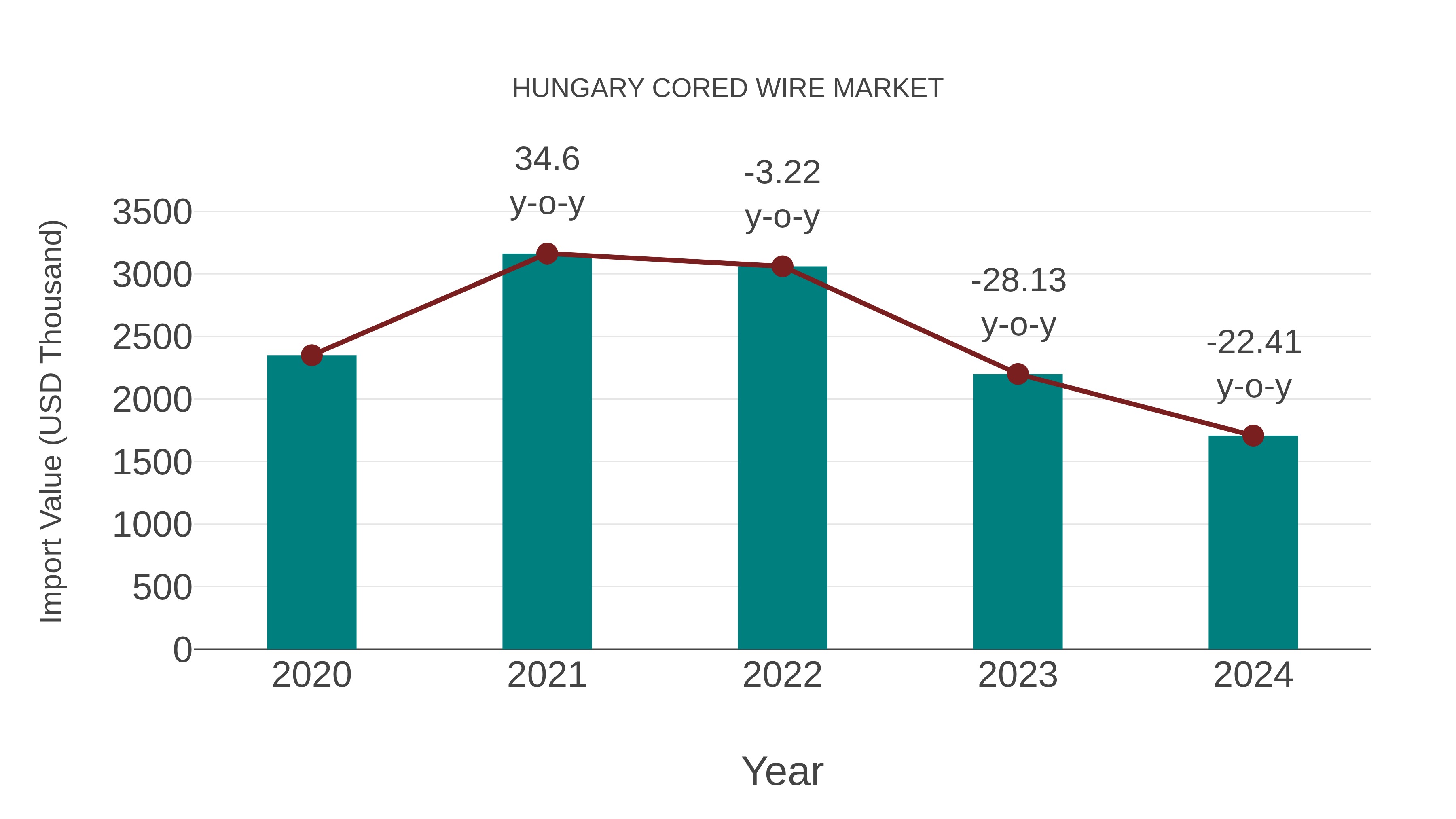  Hungary Cored Wire Market: Import Trend Analysis