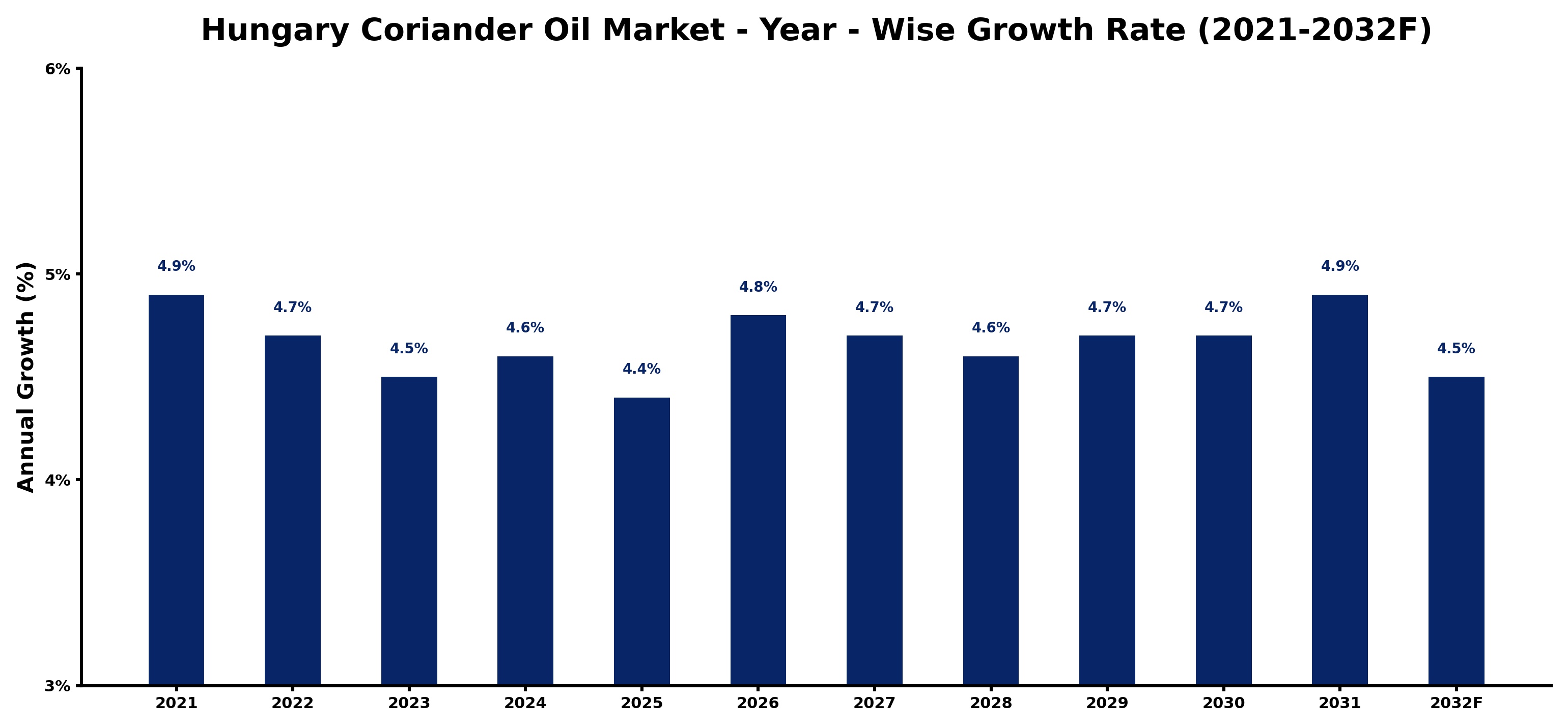 Hungary Coriander Oil Market Year-wise Growth Rate and Key Drivers