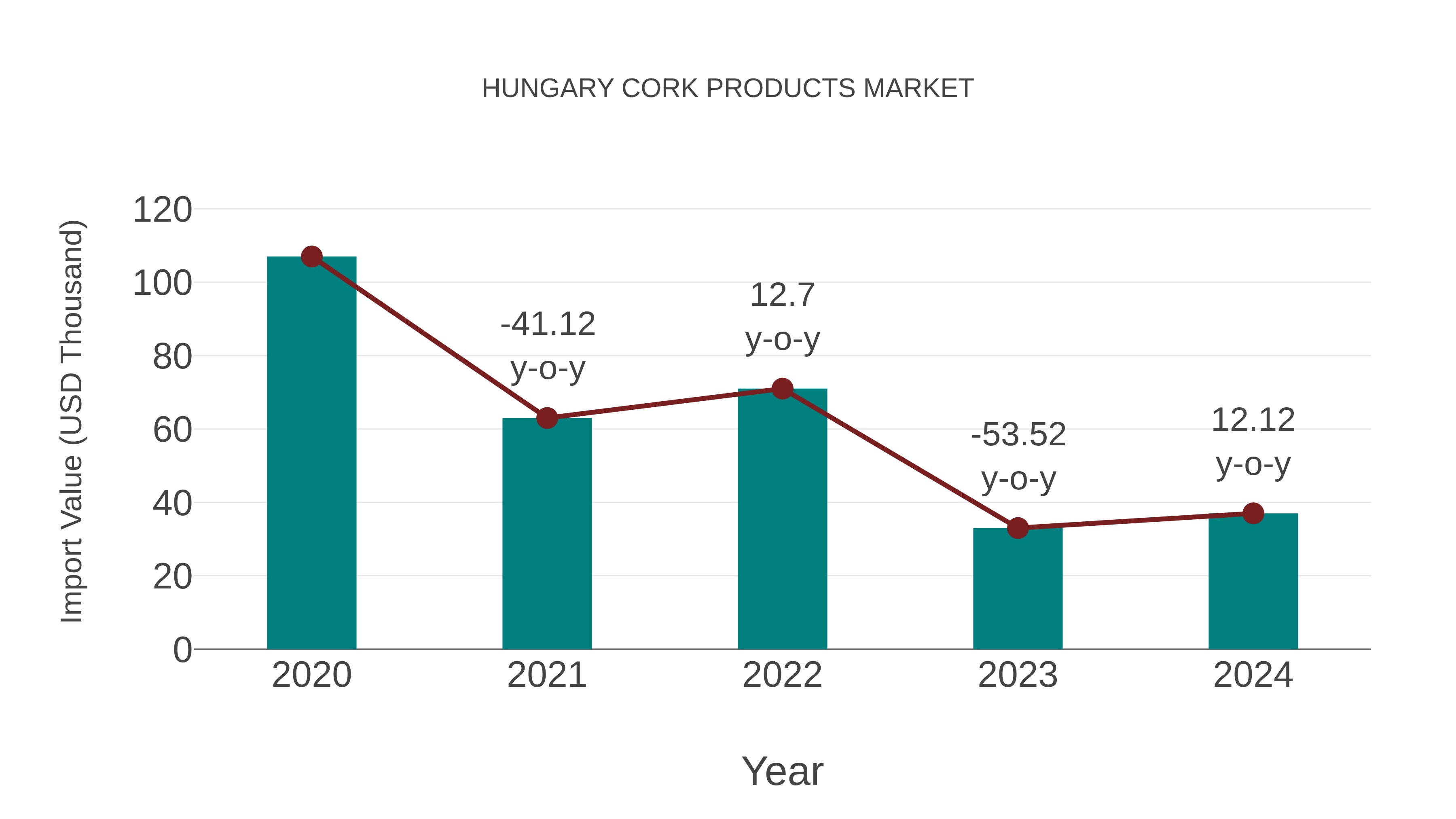  Hungary Cork Products Market: Import Trend Analysis