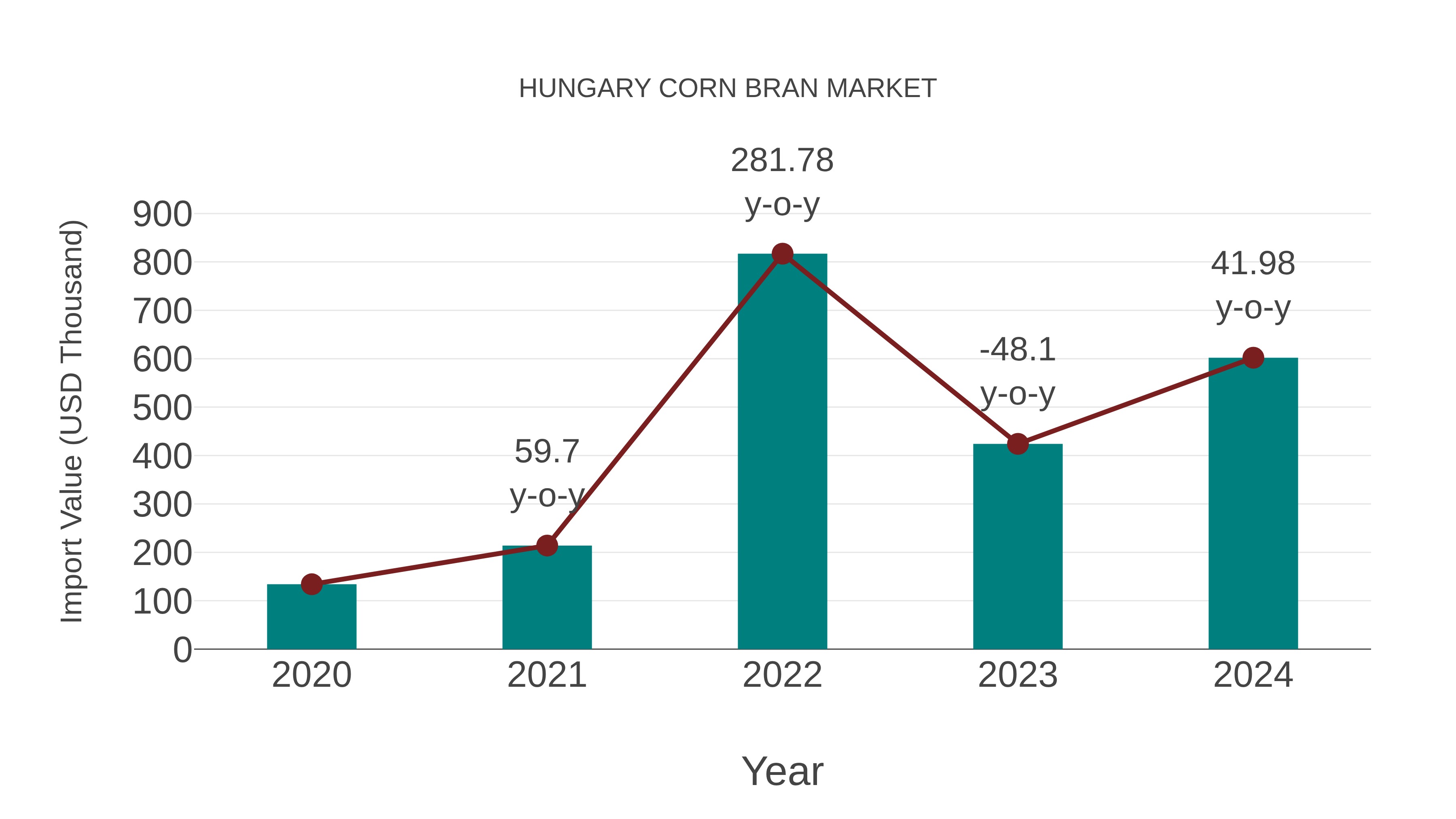  Hungary Corn Bran Market: Import Trend Analysis