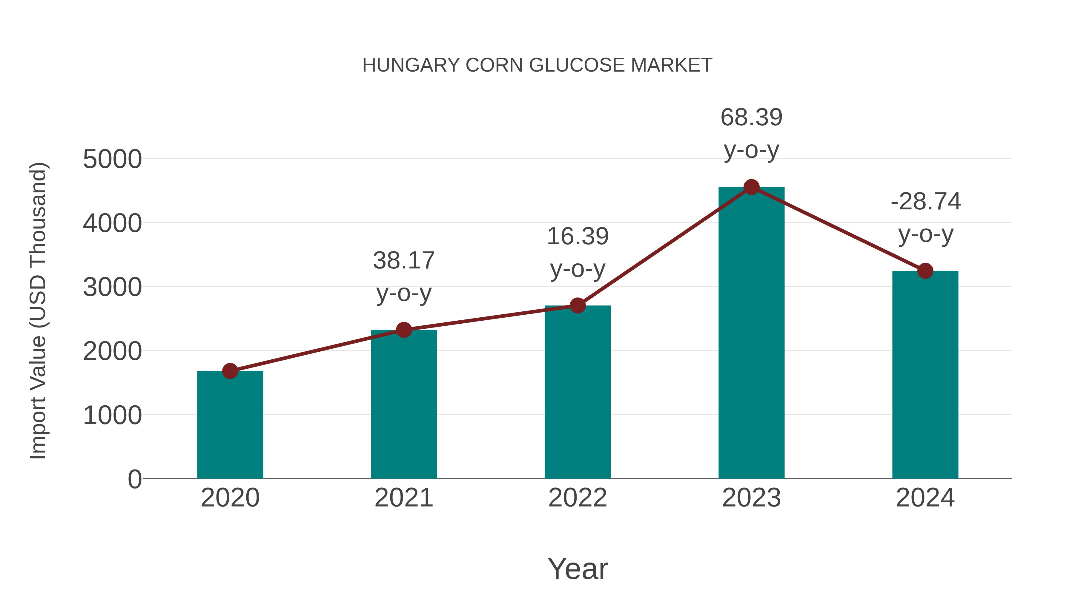  Hungary Corn Glucose Market: Import Trend Analysis