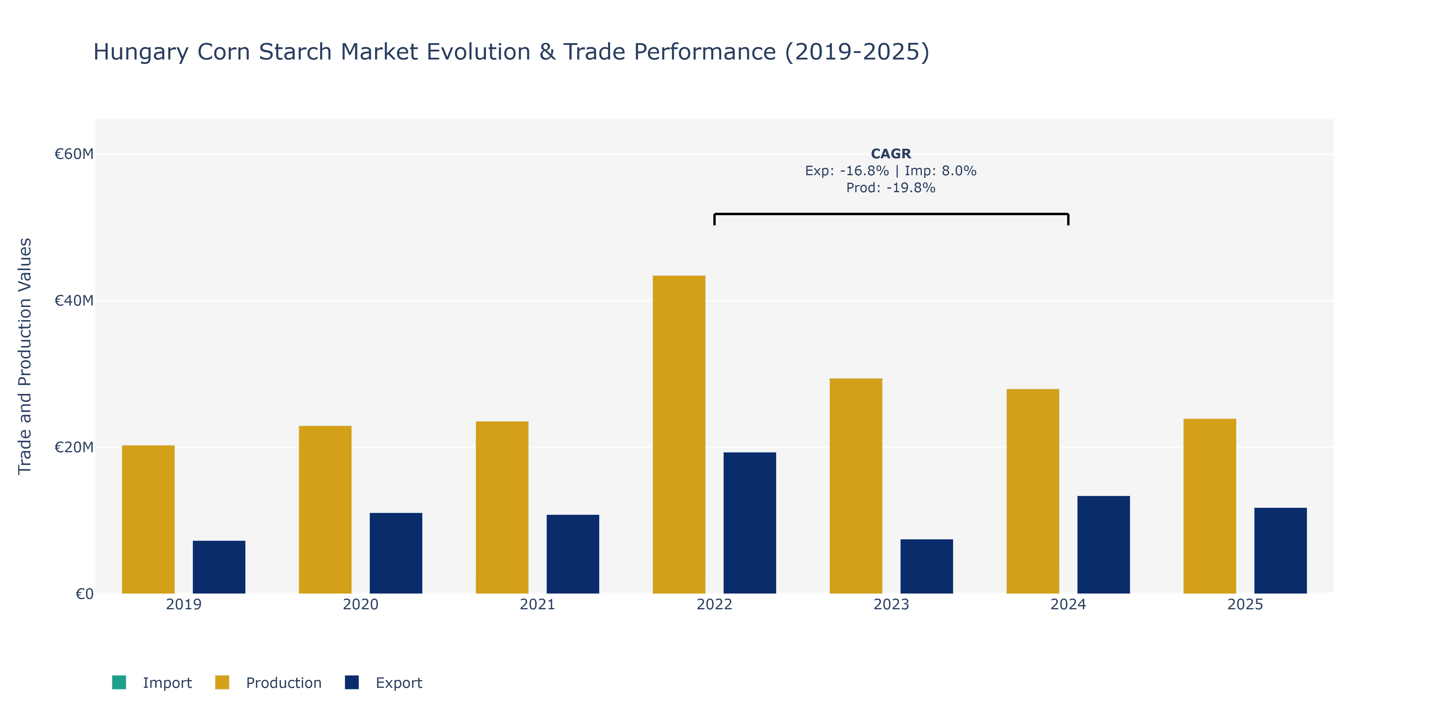 Hungary Corn Starch Market: Production & Trade Performance (2019-2025)