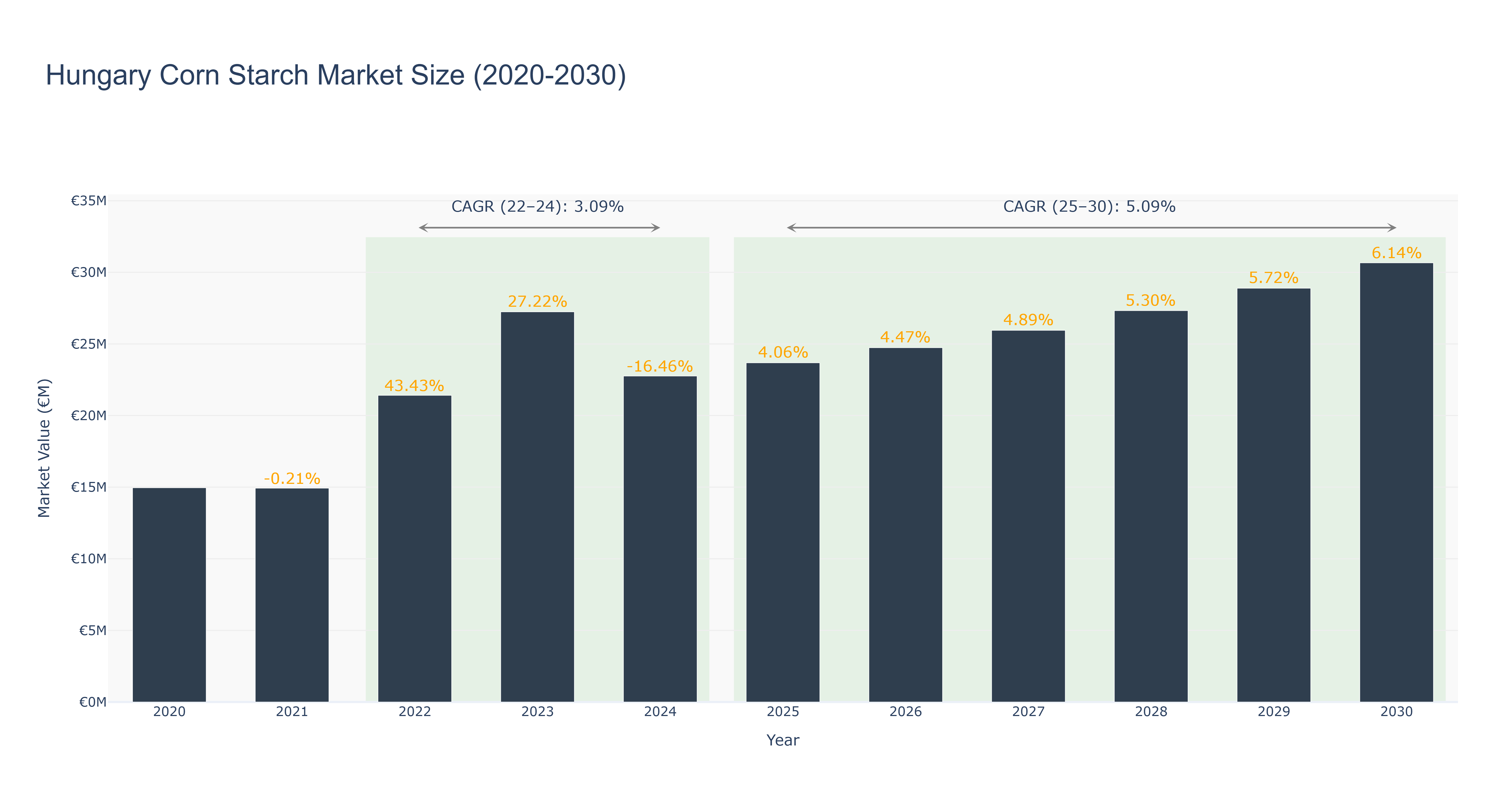 Hungary Corn Starch Market Size (2020-2030)
