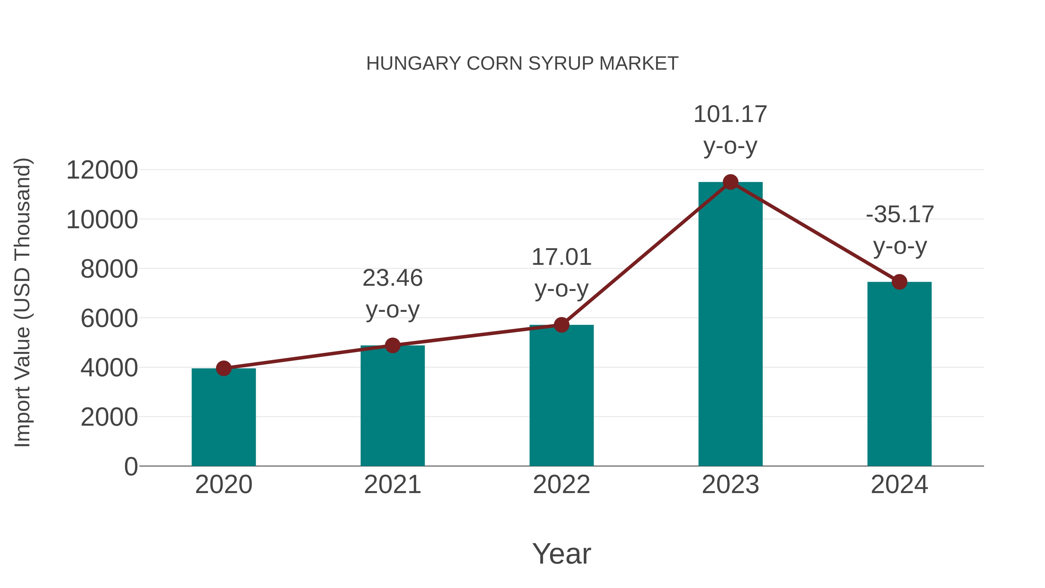 Hungary Corn Syrup Market: Import Trend Analysis