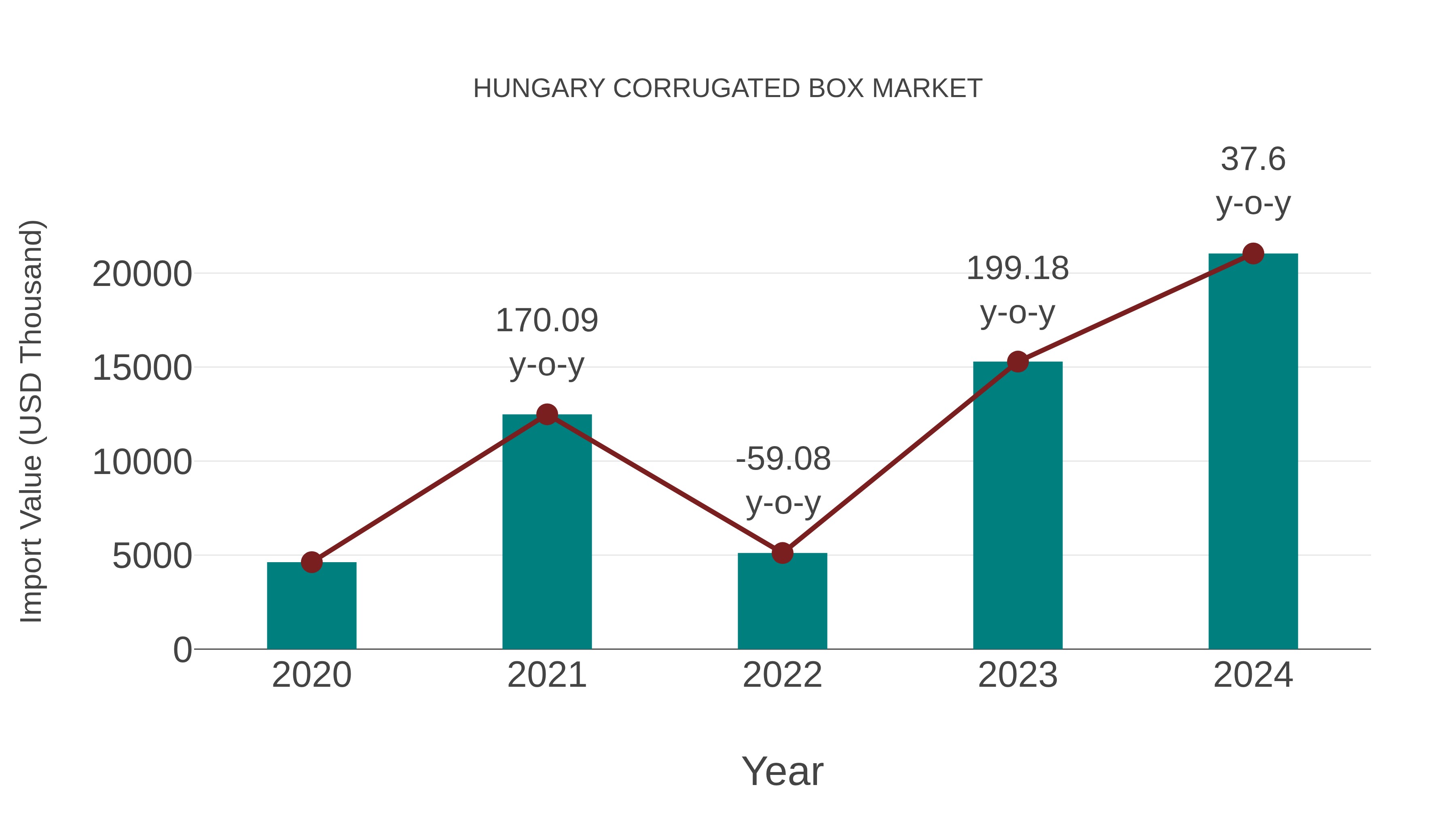 Hungary Corrugated Box Market: Import Trend Analysis