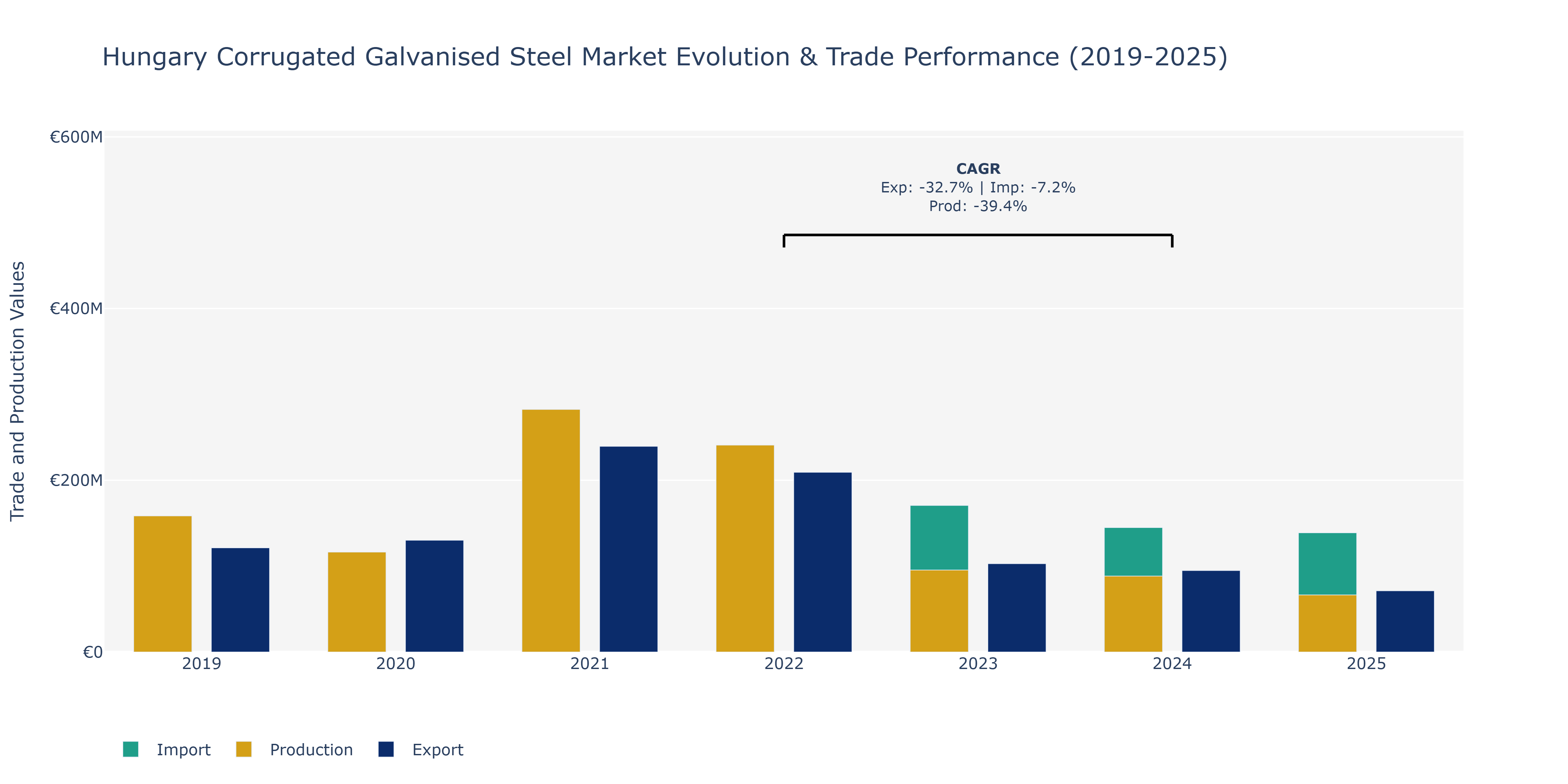 Hungary Corrugated Galvanised Steel Market: Production & Trade Performance (2019-2025)