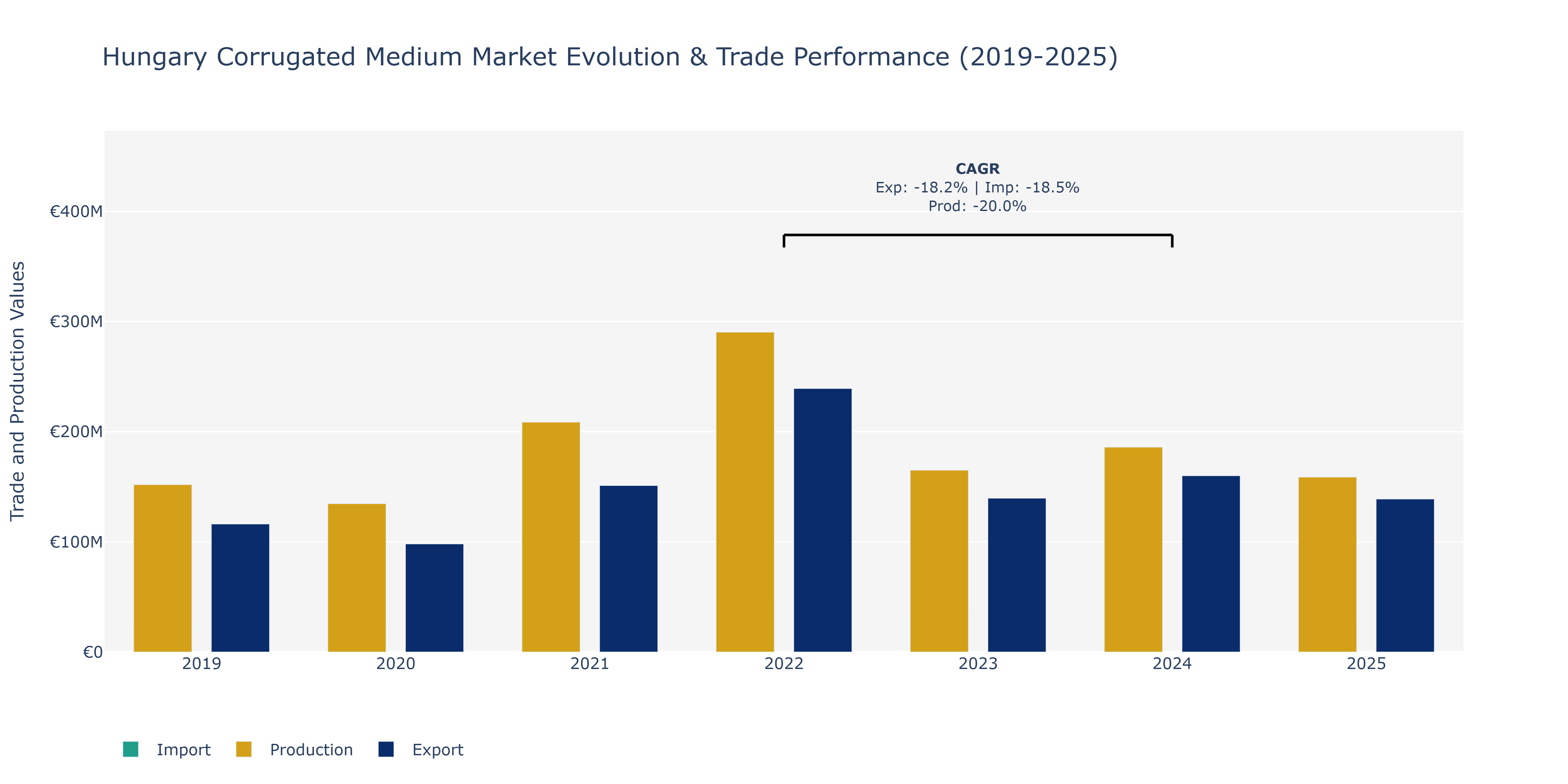 Hungary Corrugated Medium Market: Production & Trade Performance (2019-2025)