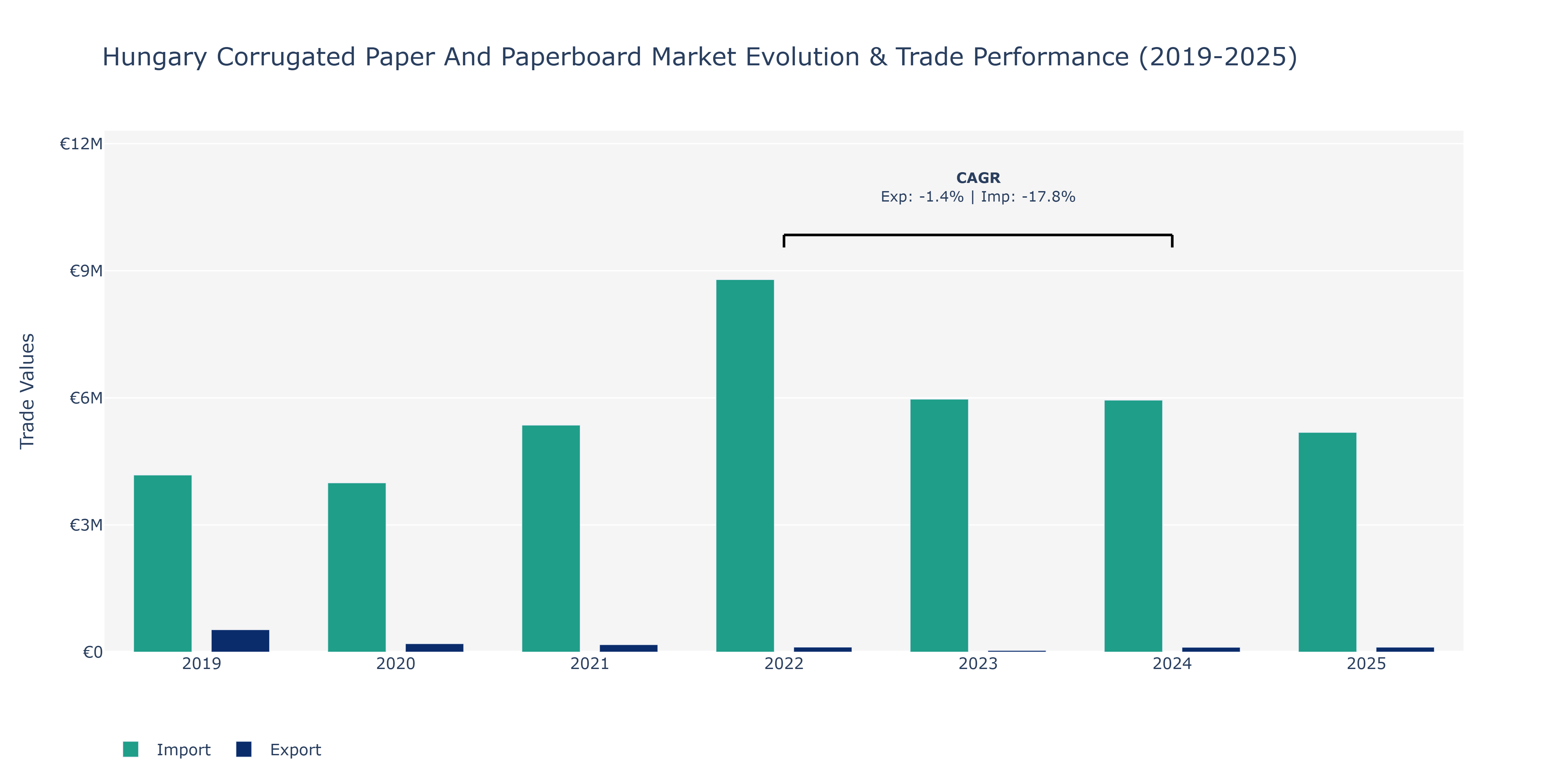 Hungary Corrugated Paper And Paperboard Market: Production & Trade Performance (2019-2025)