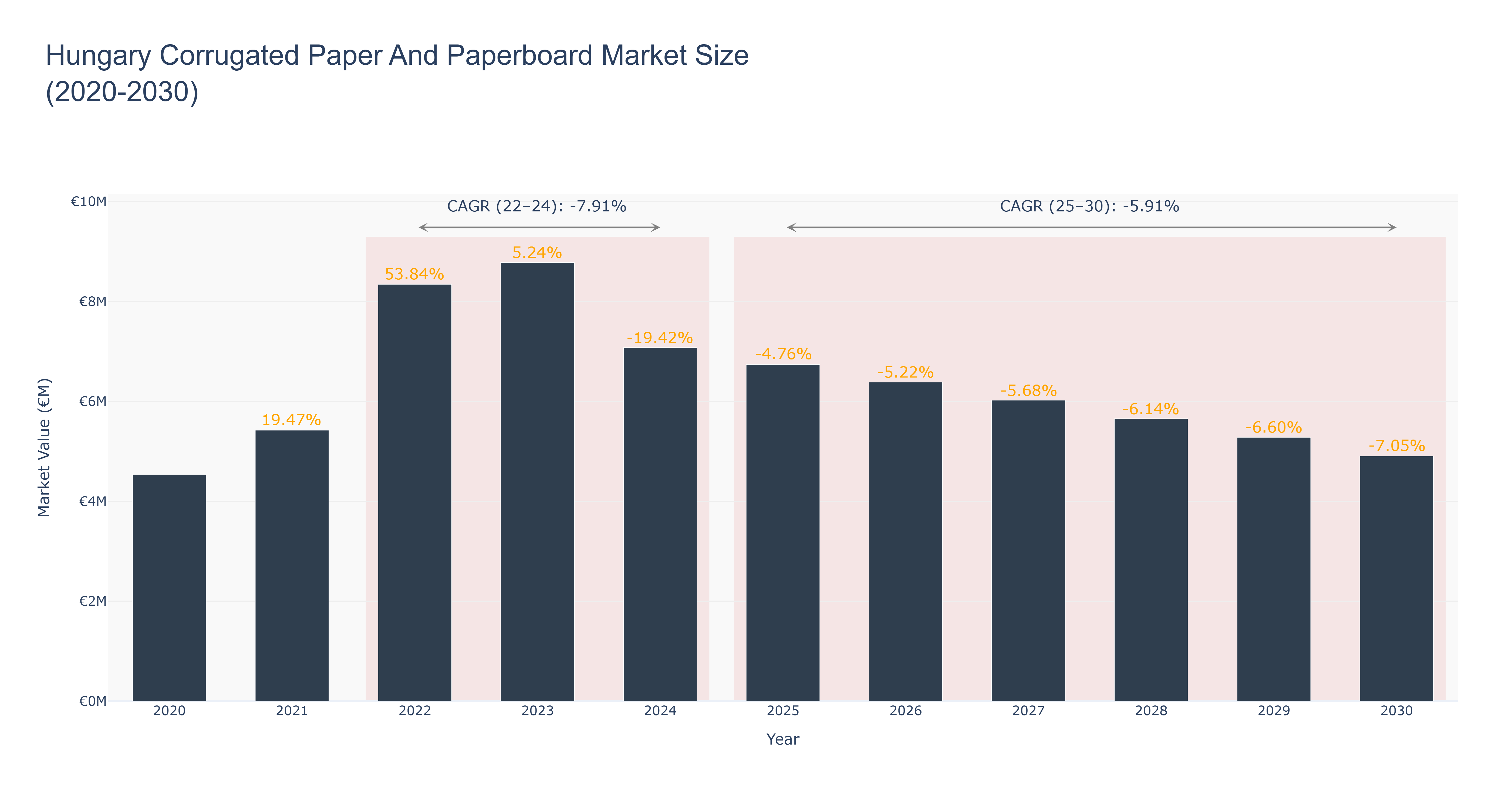 Hungary Corrugated Paper And Paperboard Market Size (2020-2030)