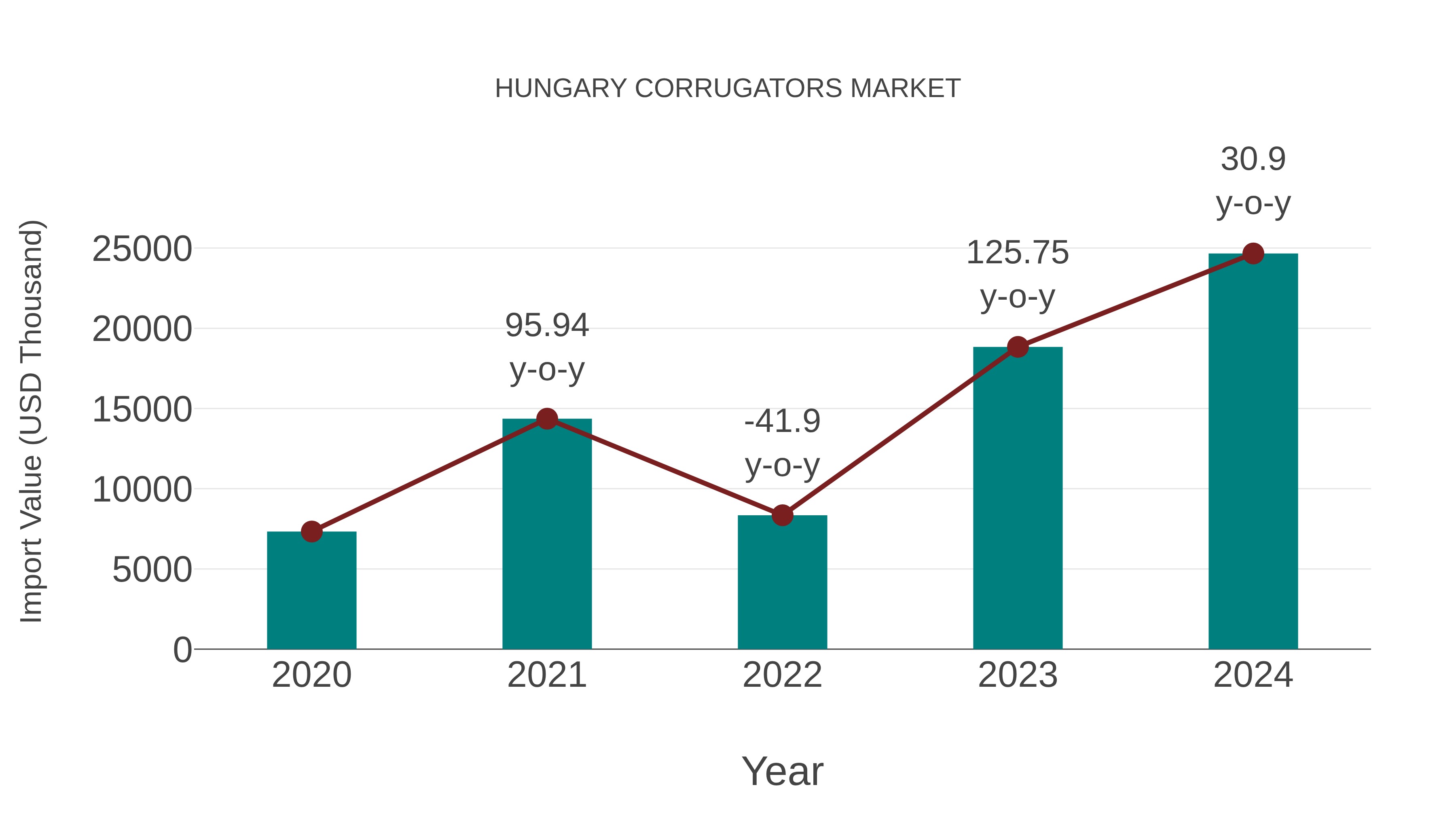  Hungary Corrugators Market: Import Trend Analysis