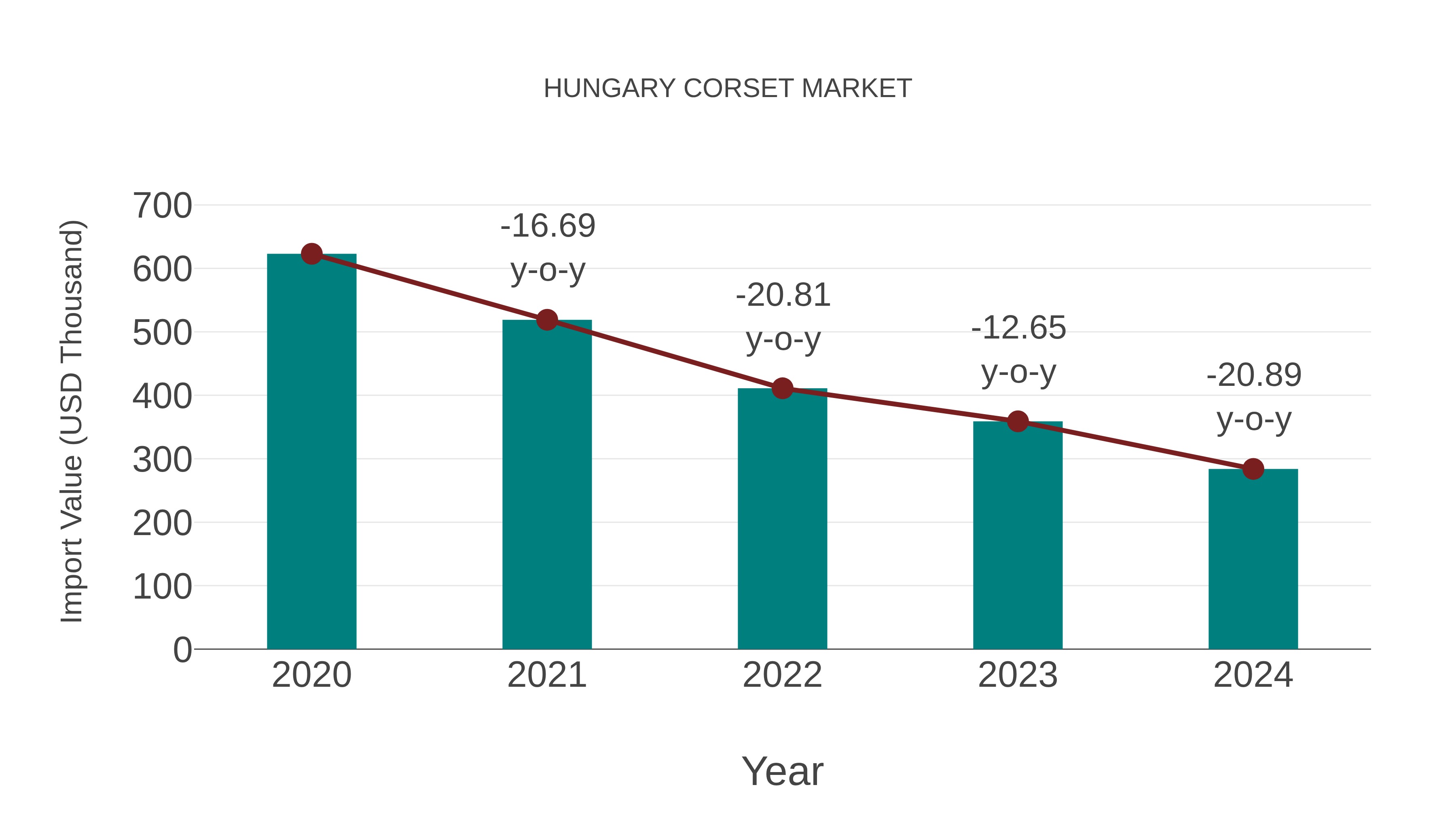  Hungary Corset Market: Import Trend Analysis