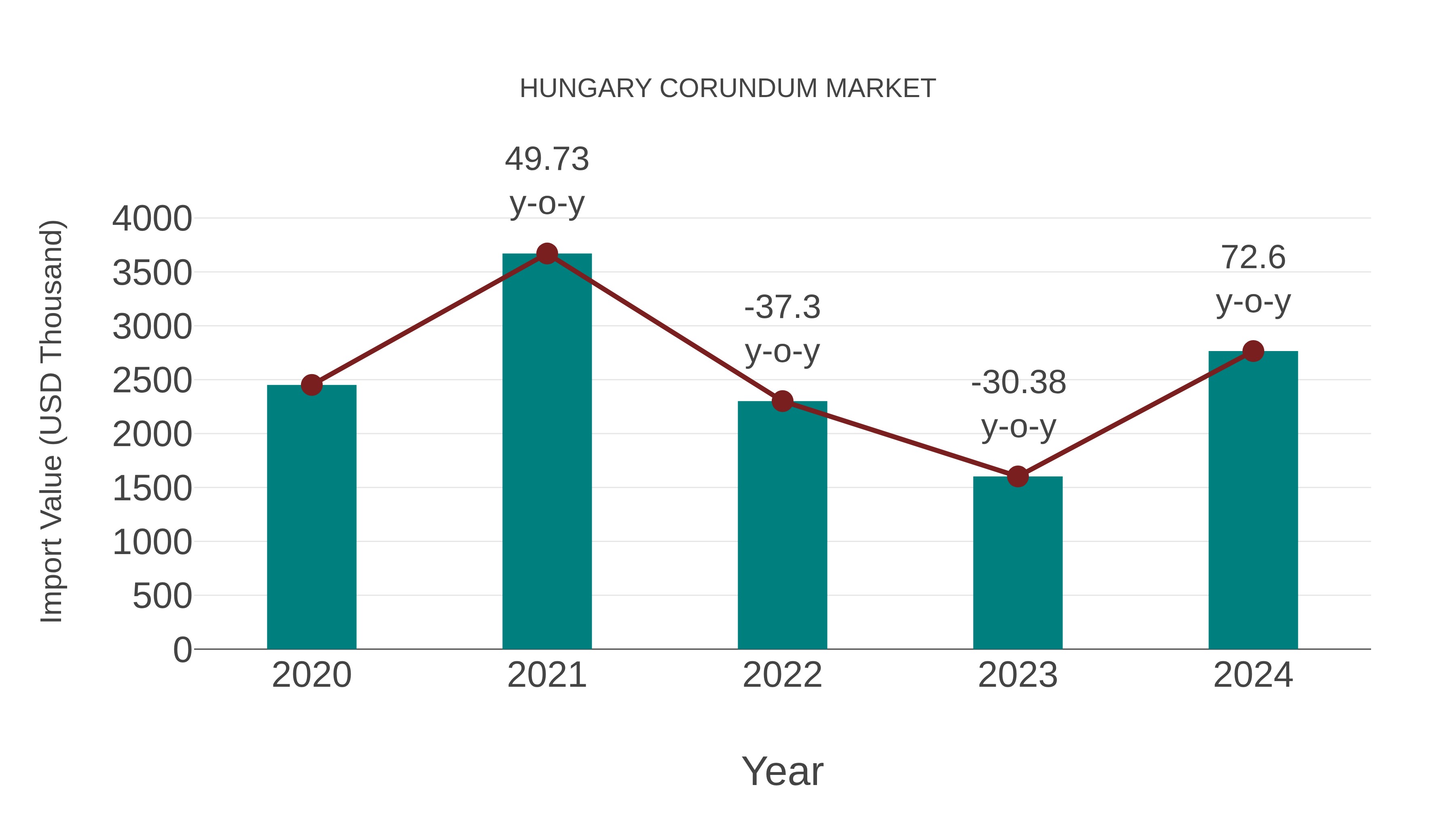 Hungary Corundum Market: Import Trend Analysis