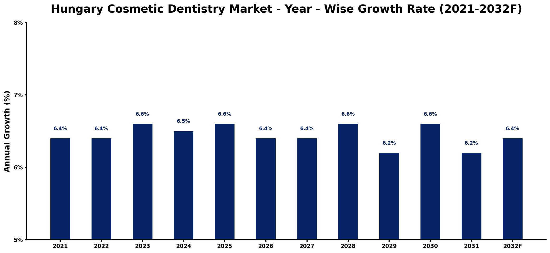 Hungary Cosmetic Dentistry Market Year-wise Growth Rate and Key Drivers