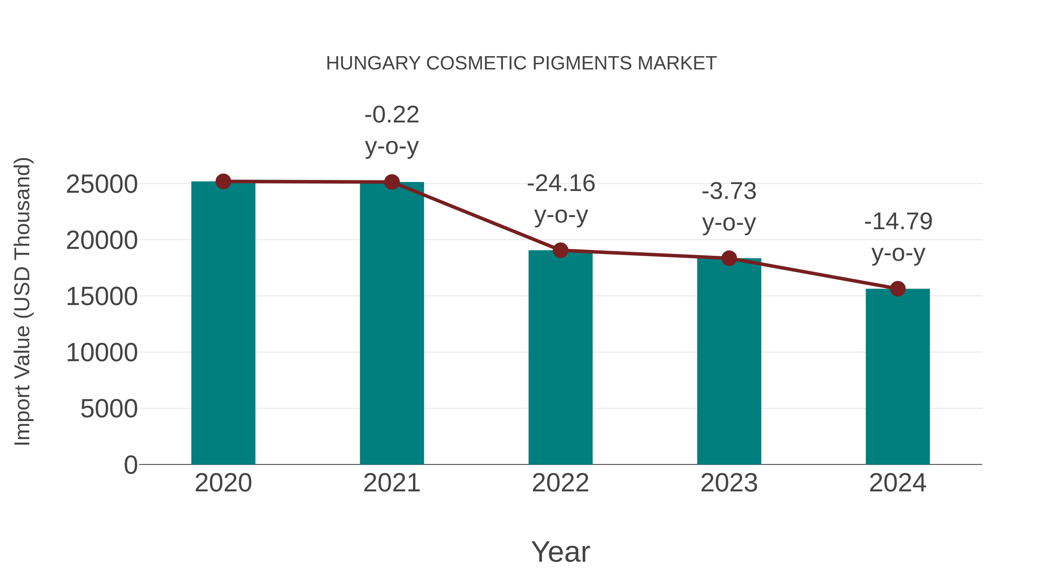  Hungary Cosmetic Pigments Market: Import Trend Analysis