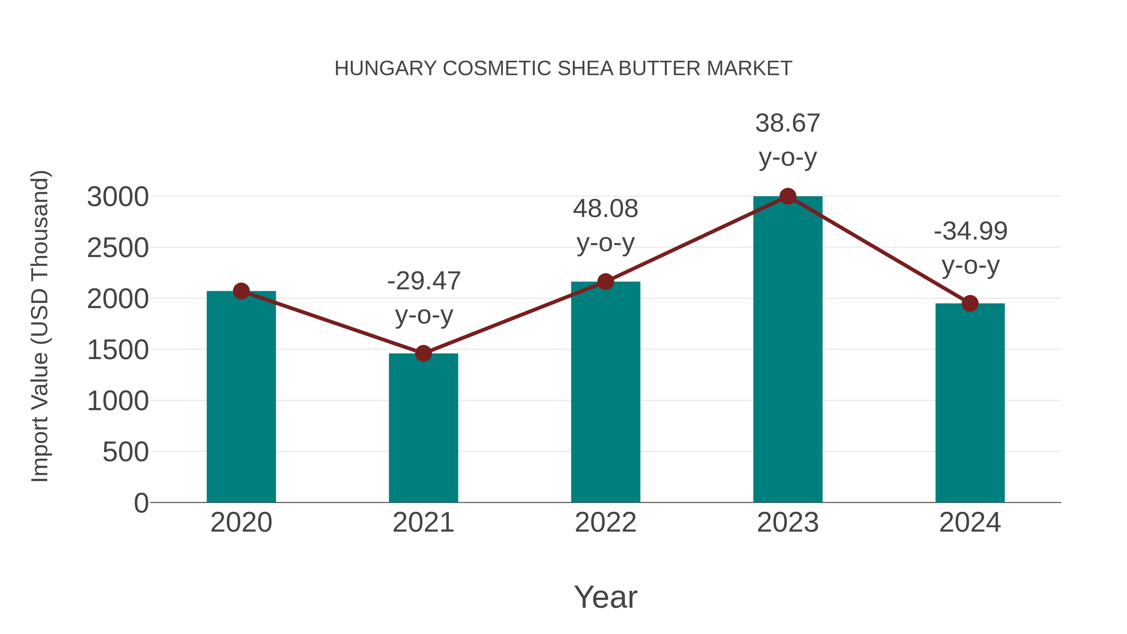  Hungary Cosmetic Shea Butter Market: Import Trend Analysis